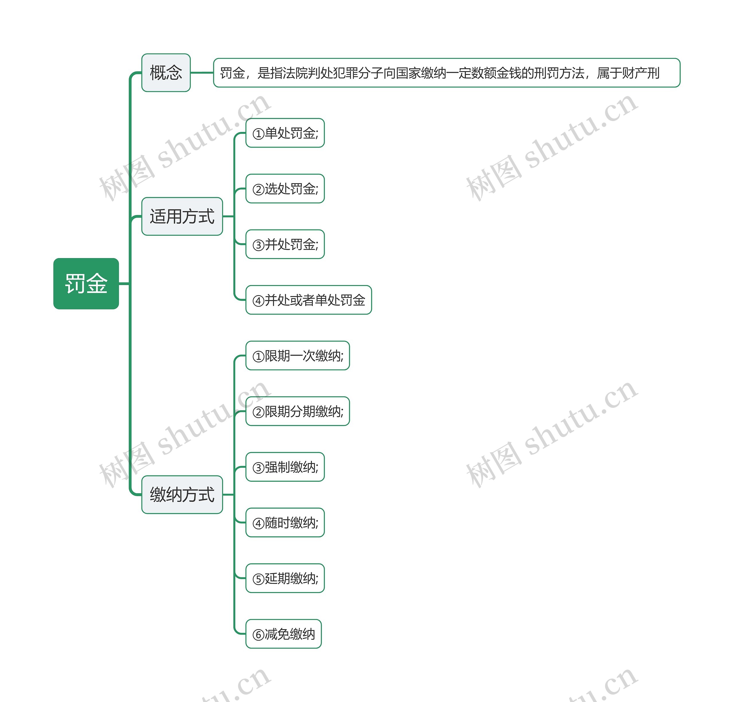 ﻿罚金思维导图