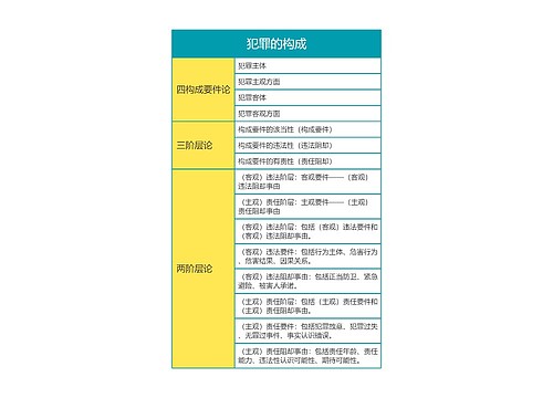 刑法之犯罪的构成思维导图