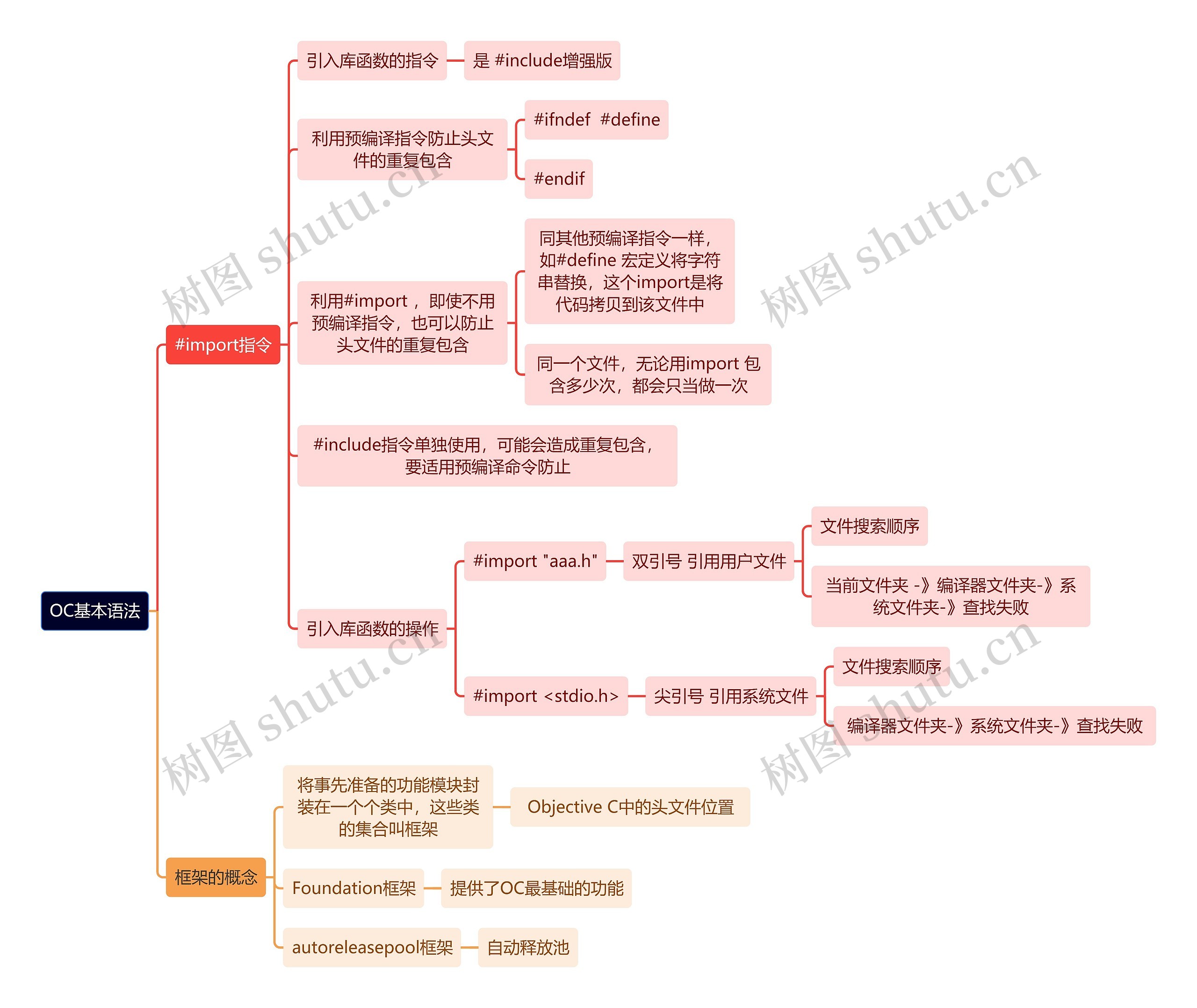 互联网OC基本语法思维导图