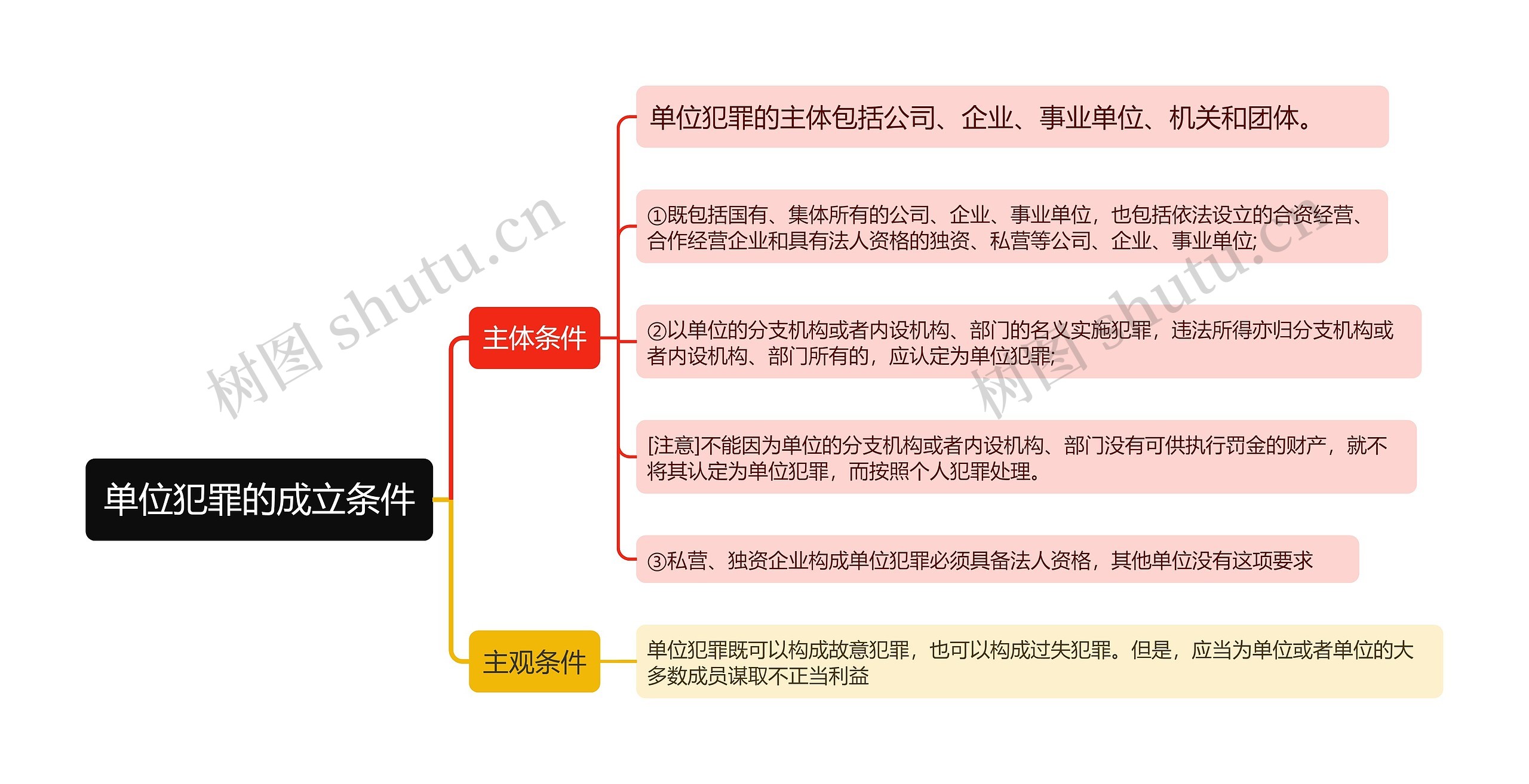 单位犯罪的成立条件1思维导图