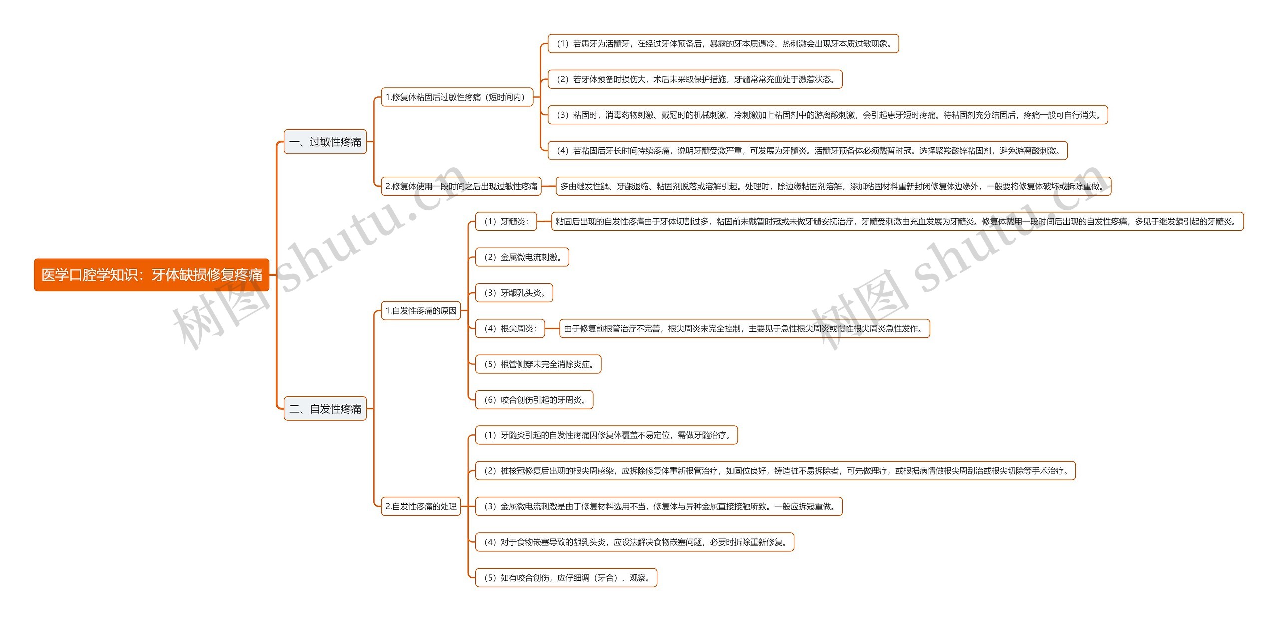 医学口腔学知识：牙体缺损修复疼痛思维导图