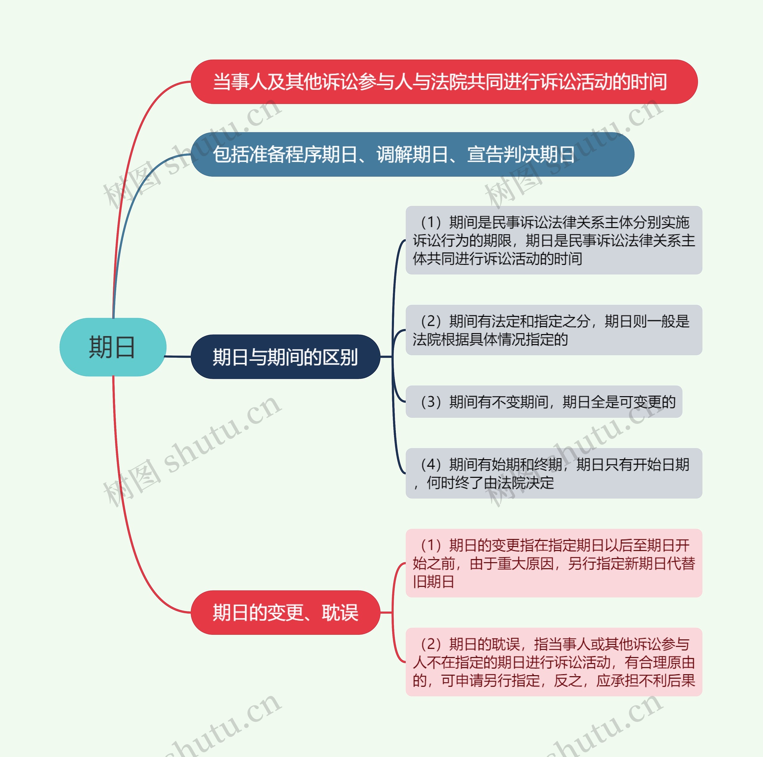 期日的思维导图