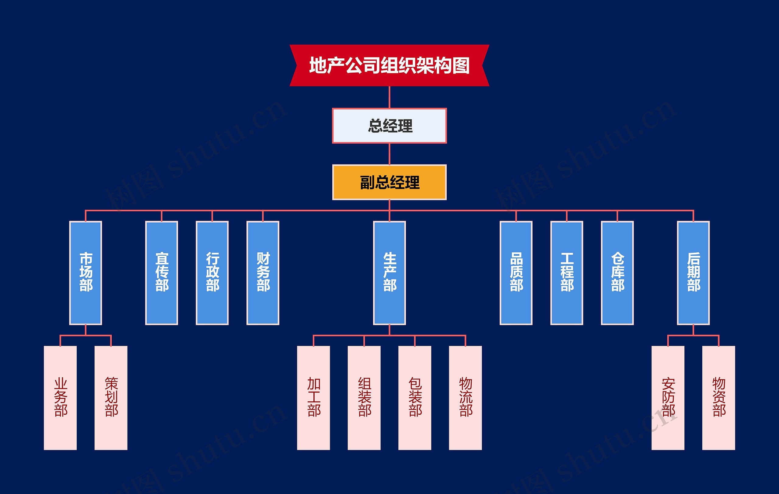 地产公司组织架构图