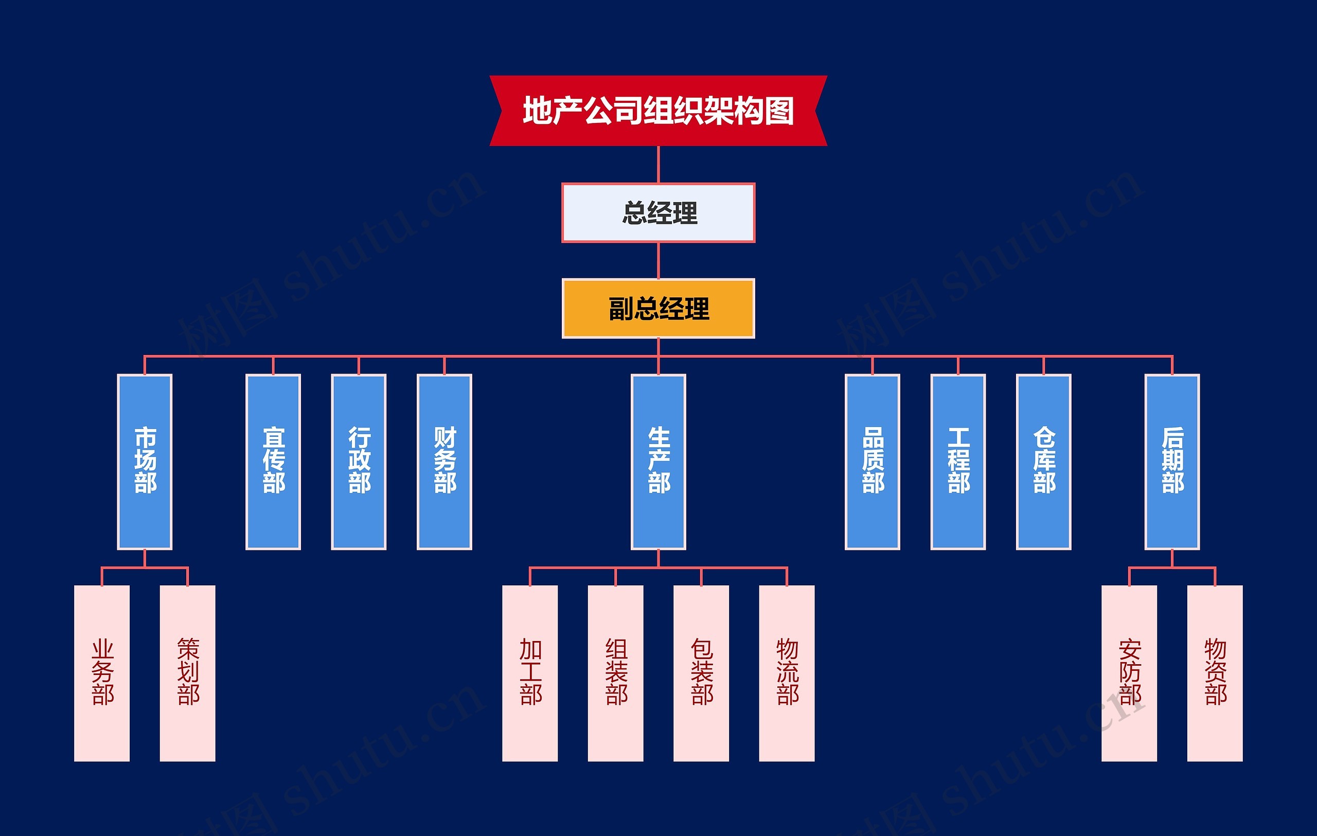 地产公司组织架构图思维导图