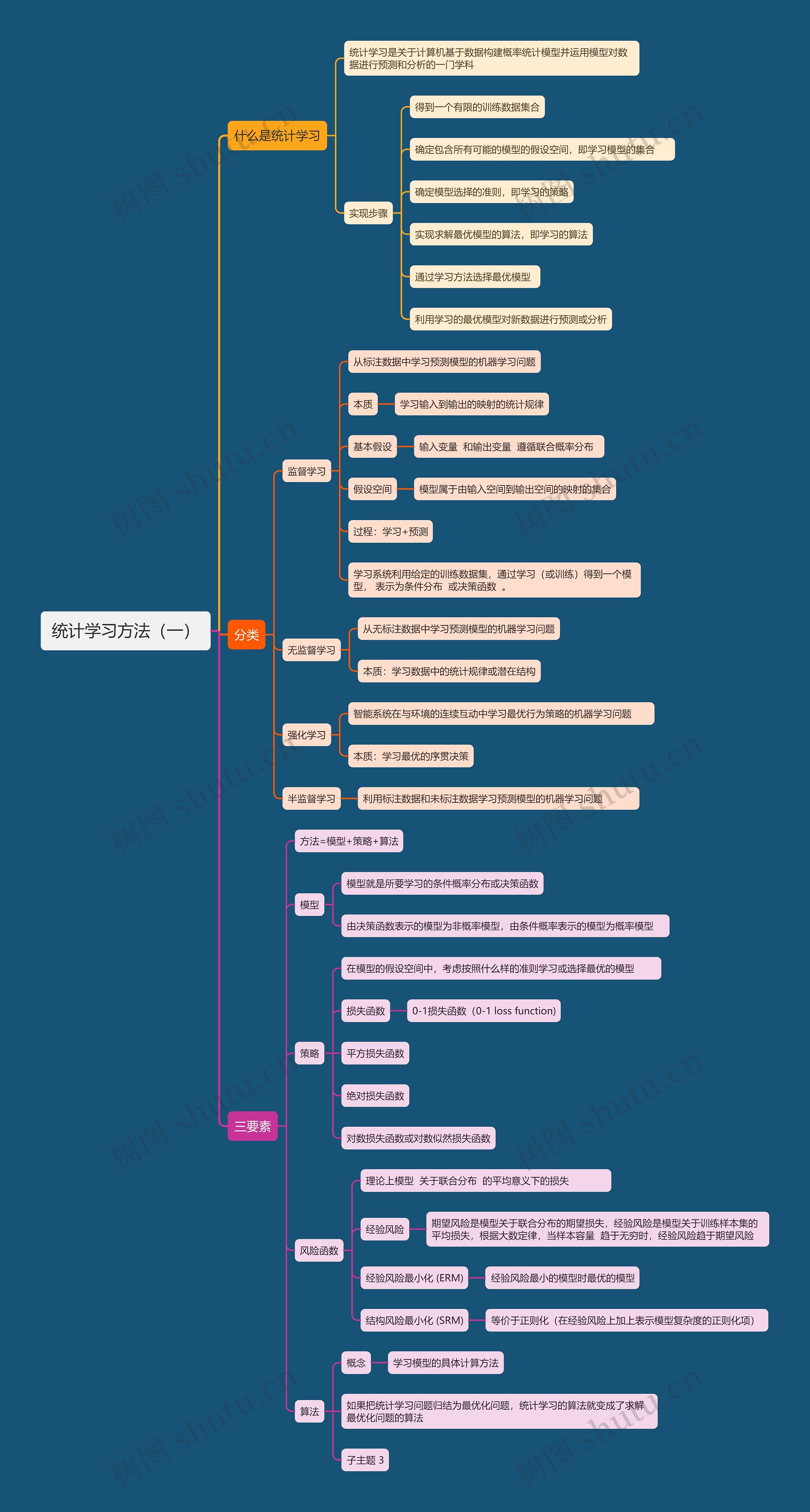 统计学习方法（一）思维导图