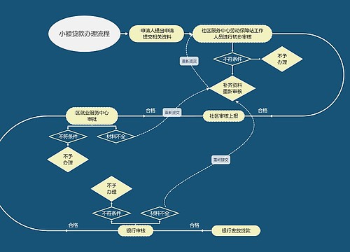 小额贷款办理流程