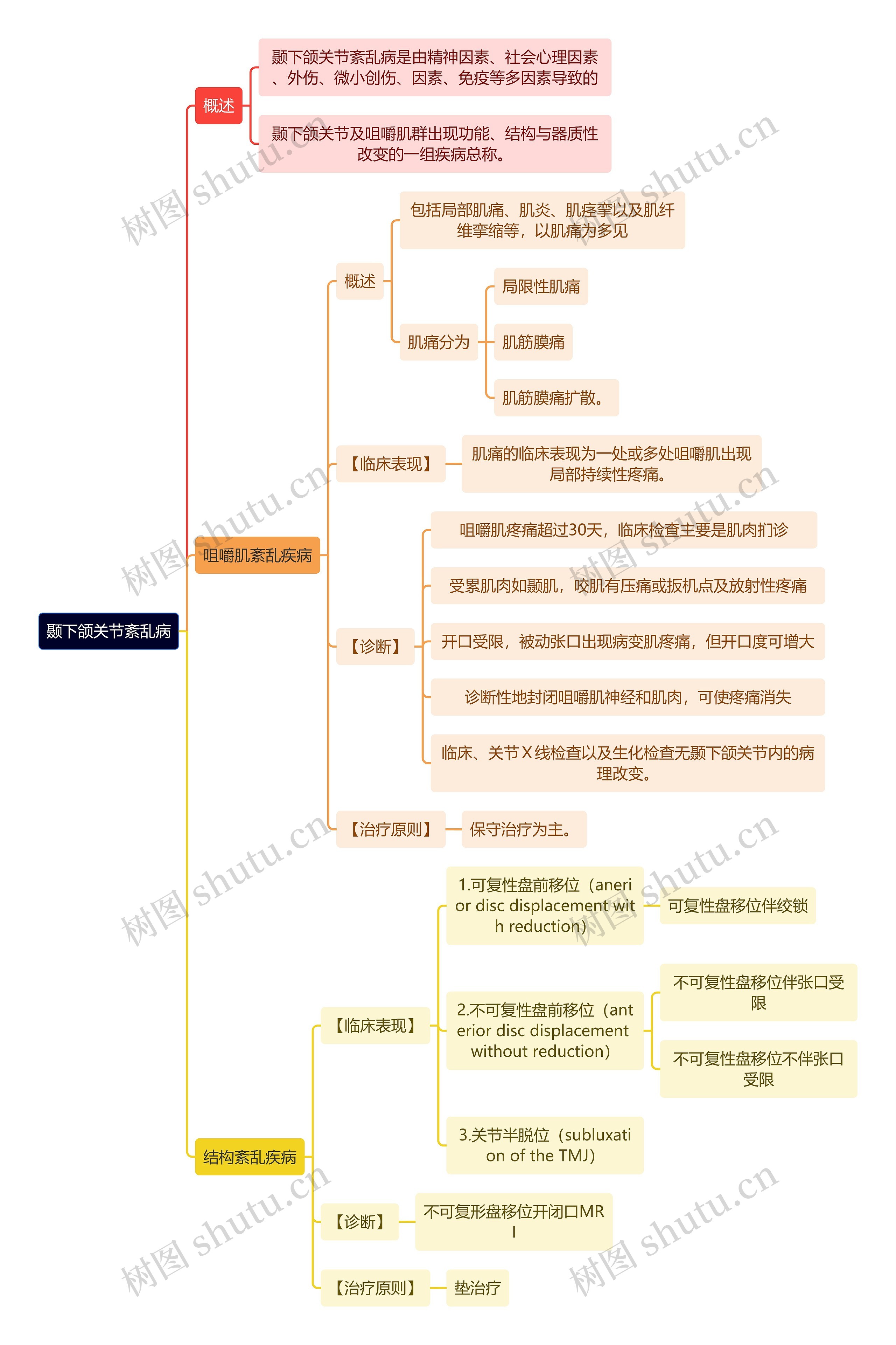 医学知识颞下颌关节紊乱病思维导图