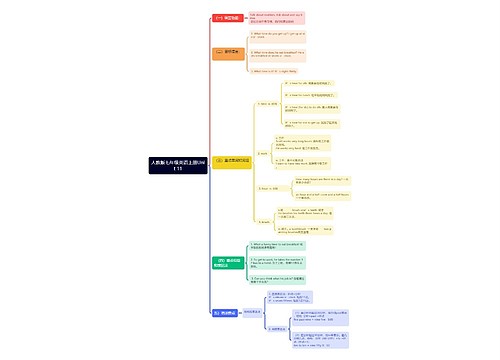 人教版七年级英语上册Unit 11思维导图