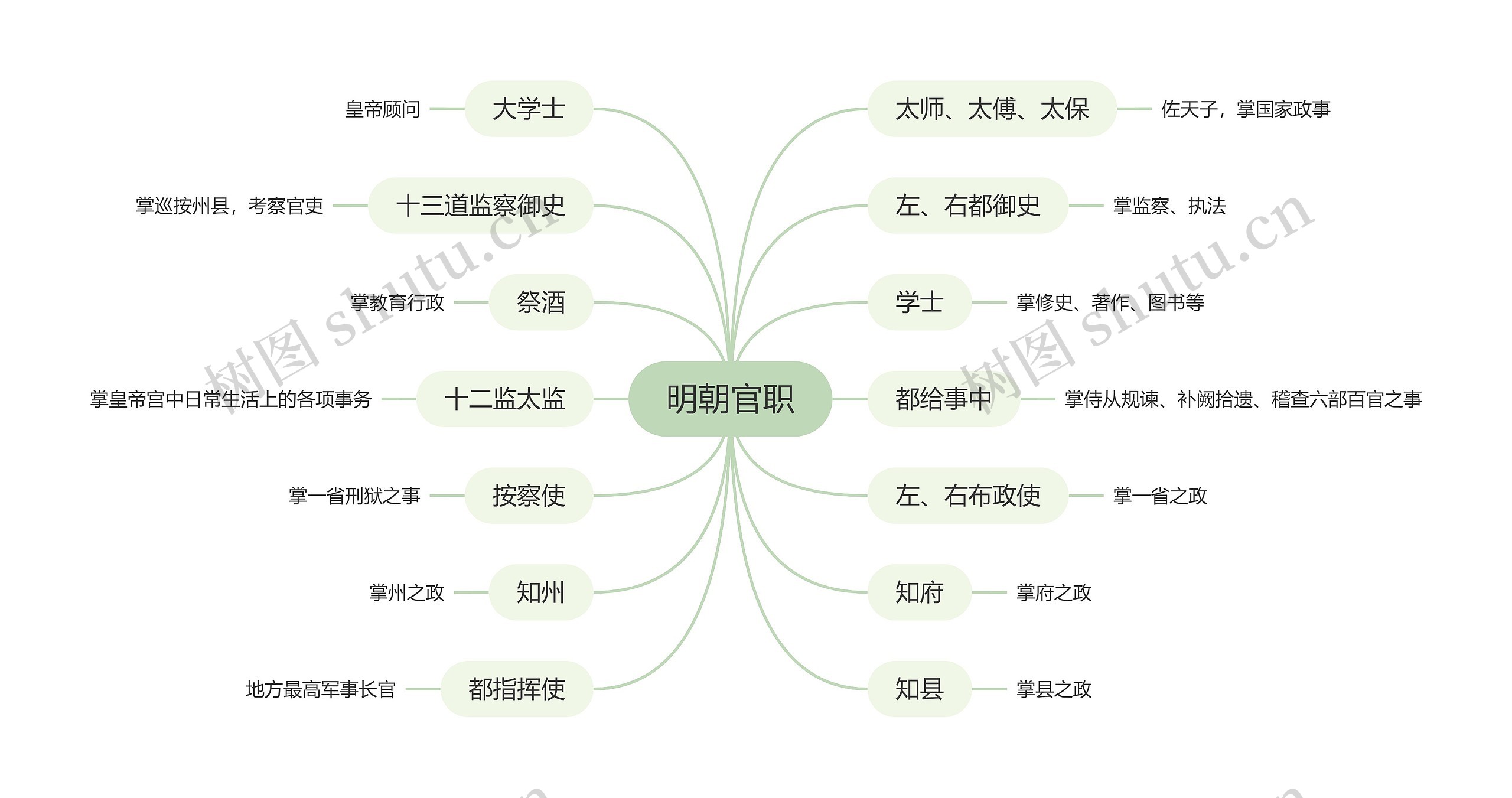 明朝官职思维导图