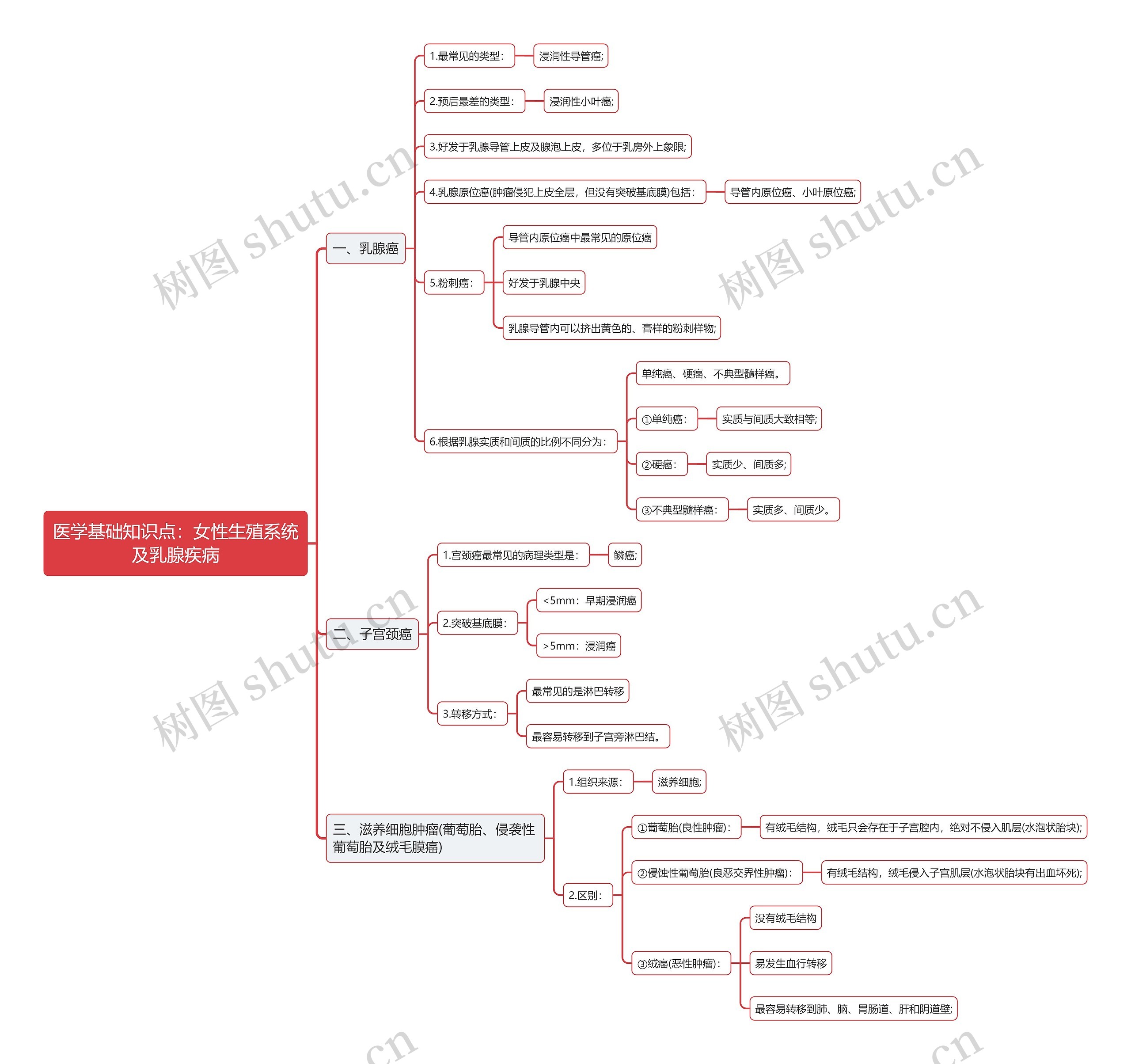 医学基础知识点:女性生殖系统及乳腺疾病思维导图高清图 医学基础知识点:女性生殖系统及乳腺疾病思维导图