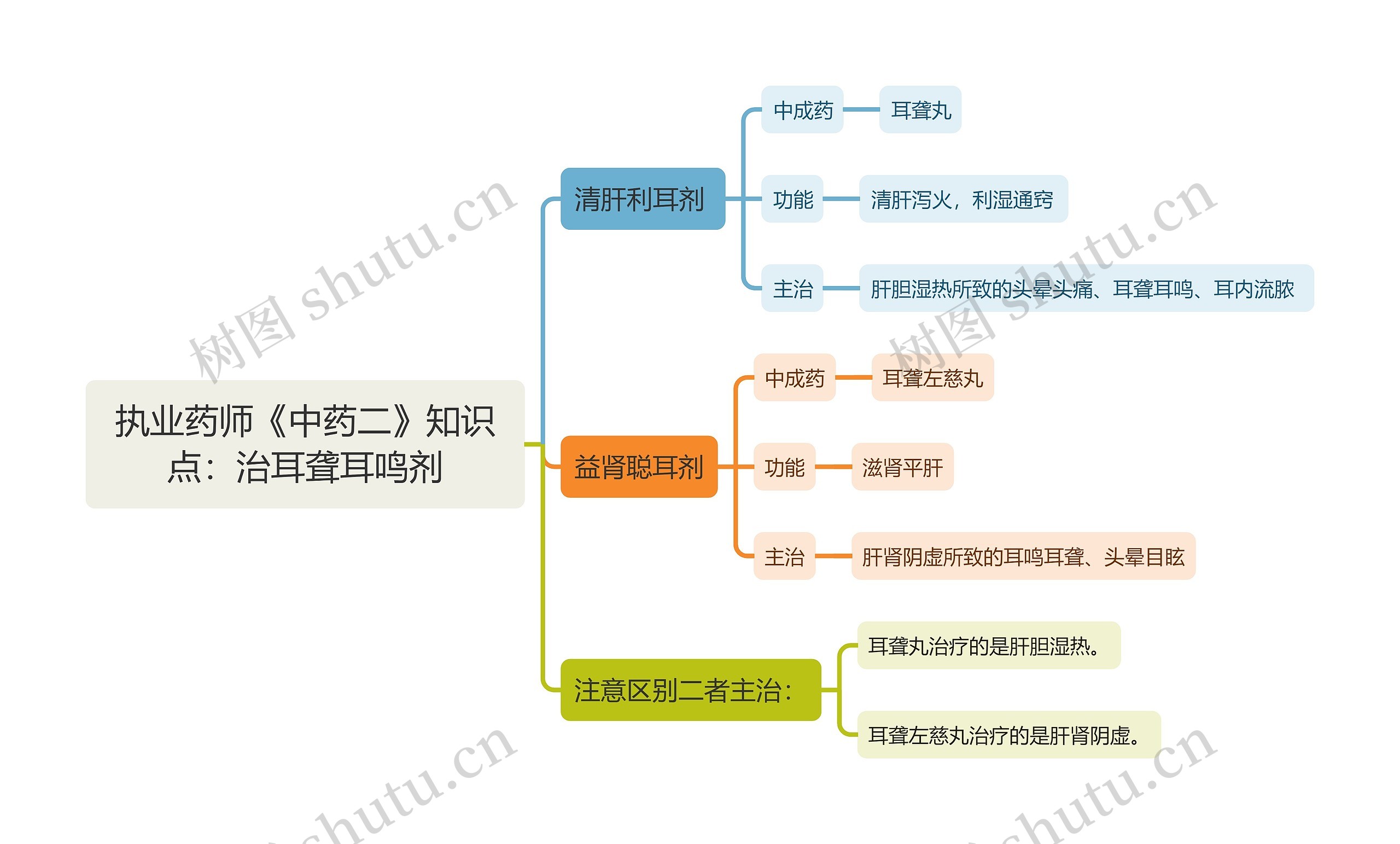 执业药师《中药二》知识点：治耳聋耳鸣剂思维导图