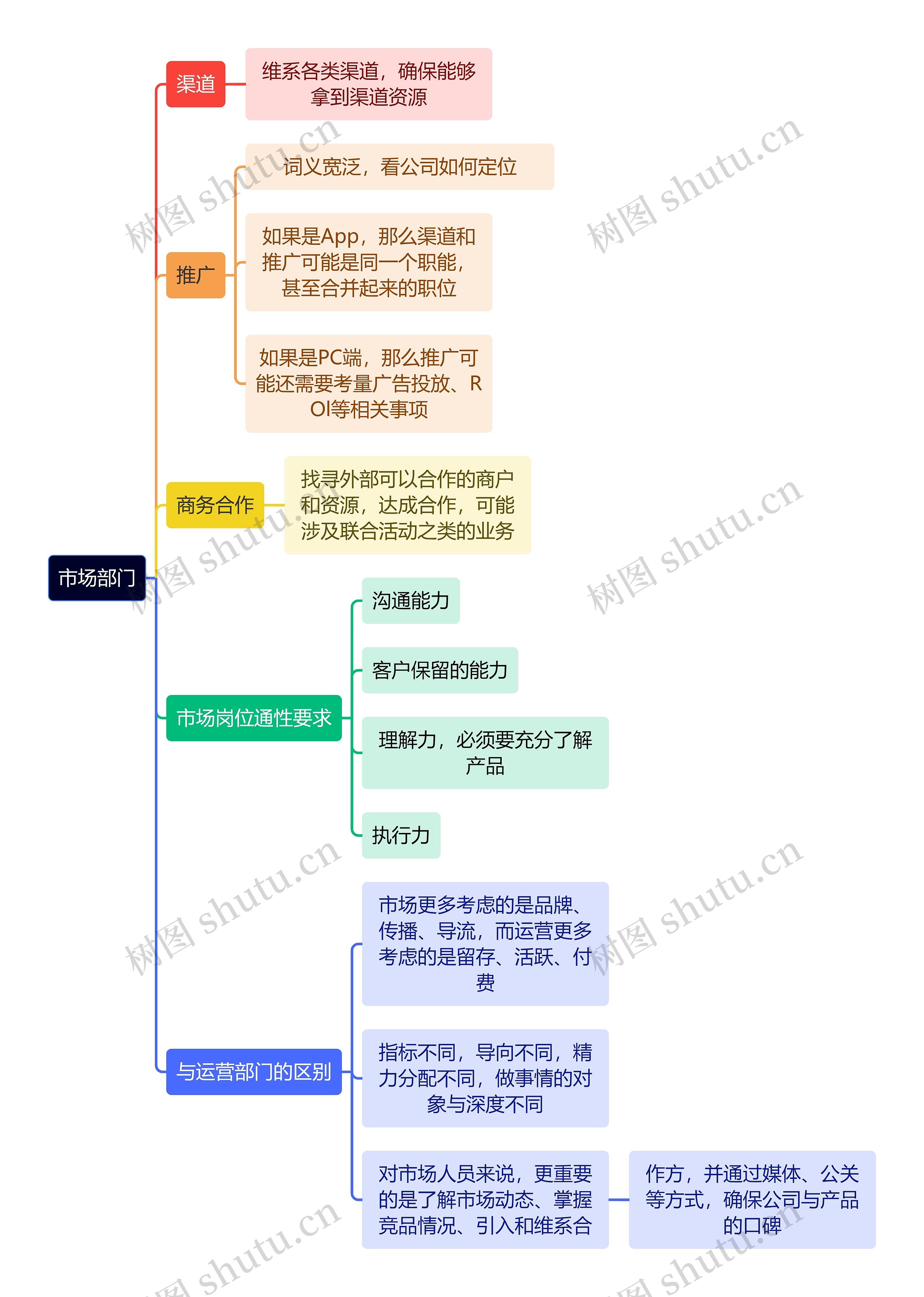 互联网市场部门思维导图