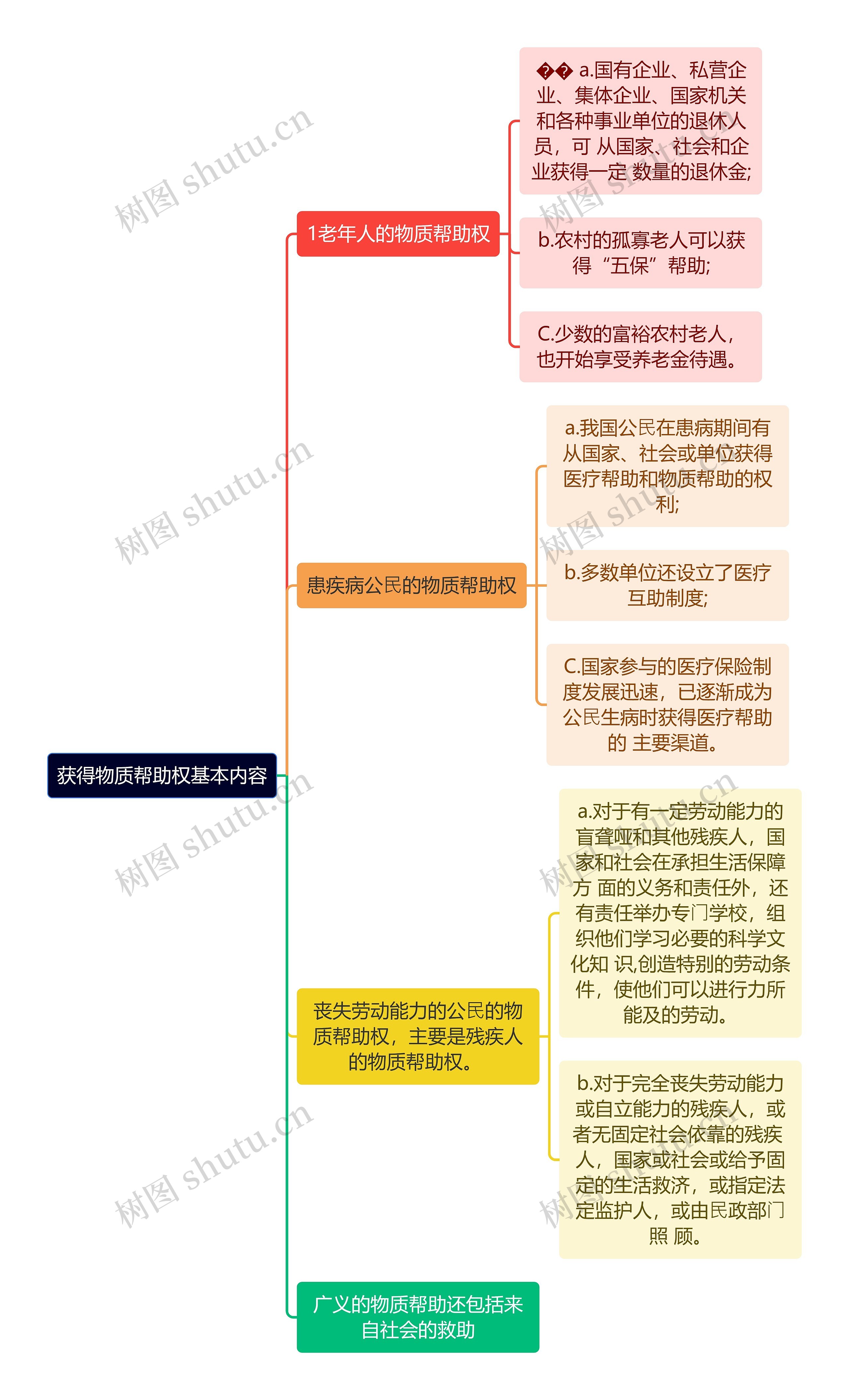 获得物质帮助权基本内容思维导图