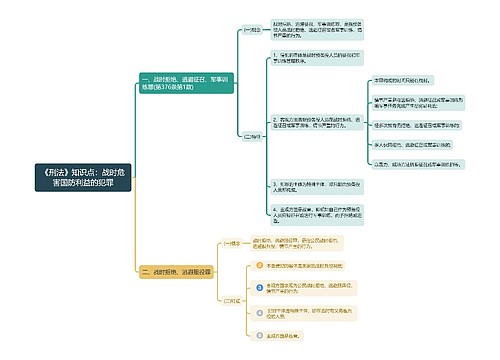 《刑法》知识点：战时危害国防利益的犯罪