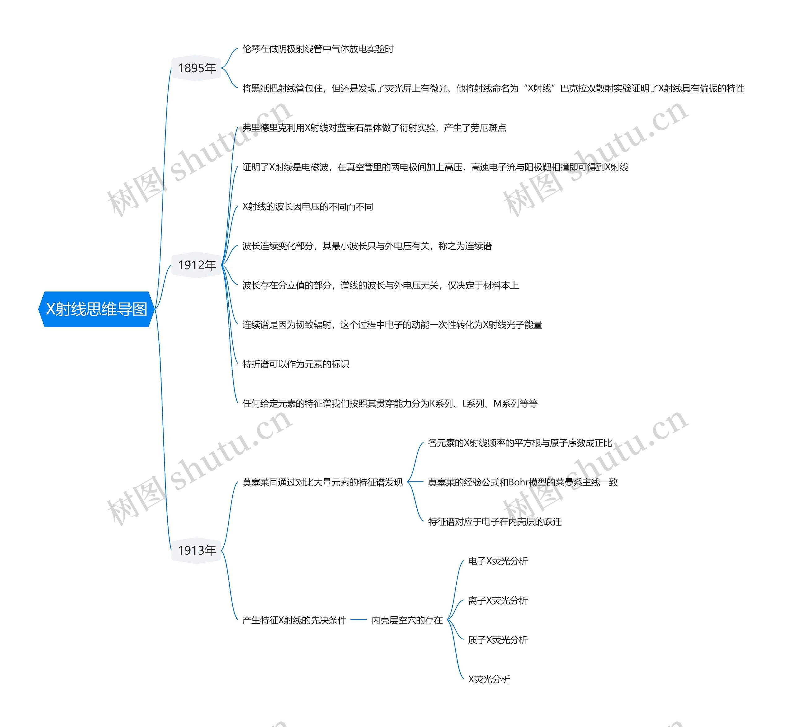 X射线思维导图