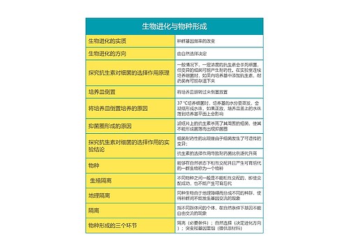 高中生物必修二第六单元生物进化与物种形成思维导图