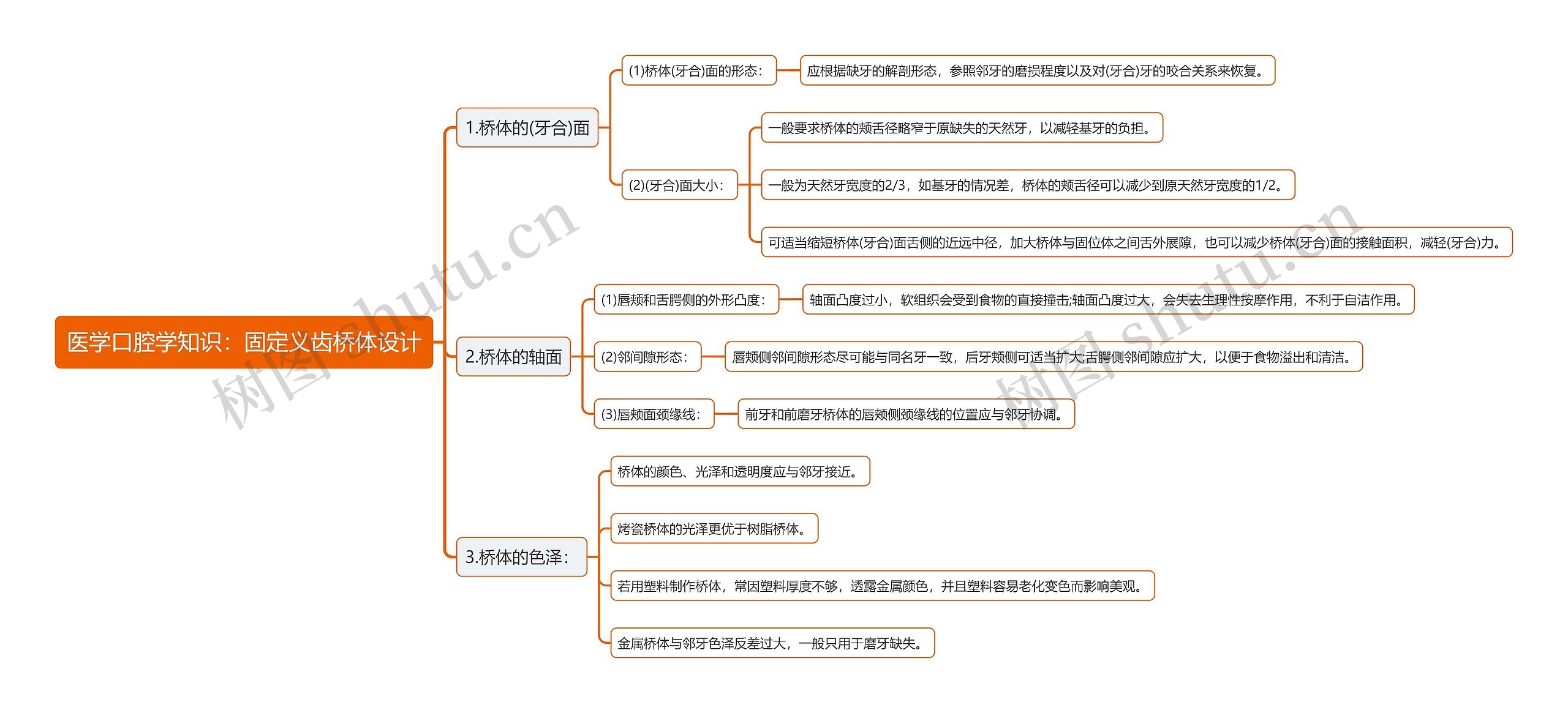 医学口腔学知识：固定义齿桥体设计思维导图