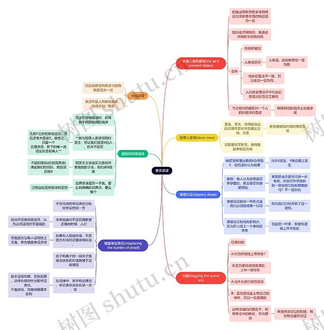谬误思维导图模板-TreeMind树图