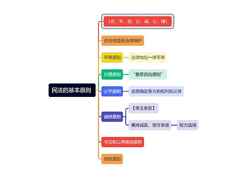 法学知识民法的基本原则思维导图