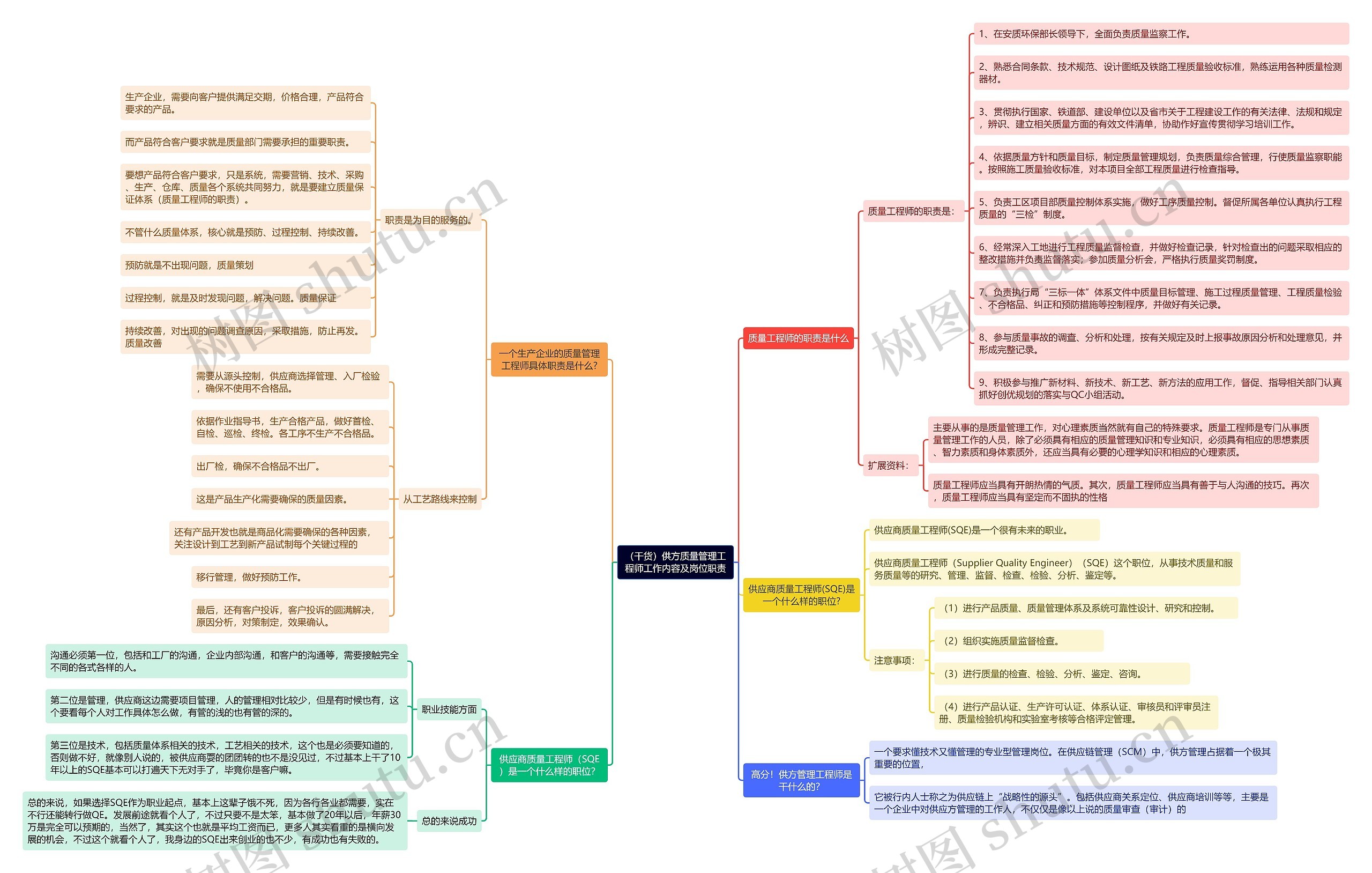 （干货）供方质量管理工程师工作内容及岗位职责思维导图