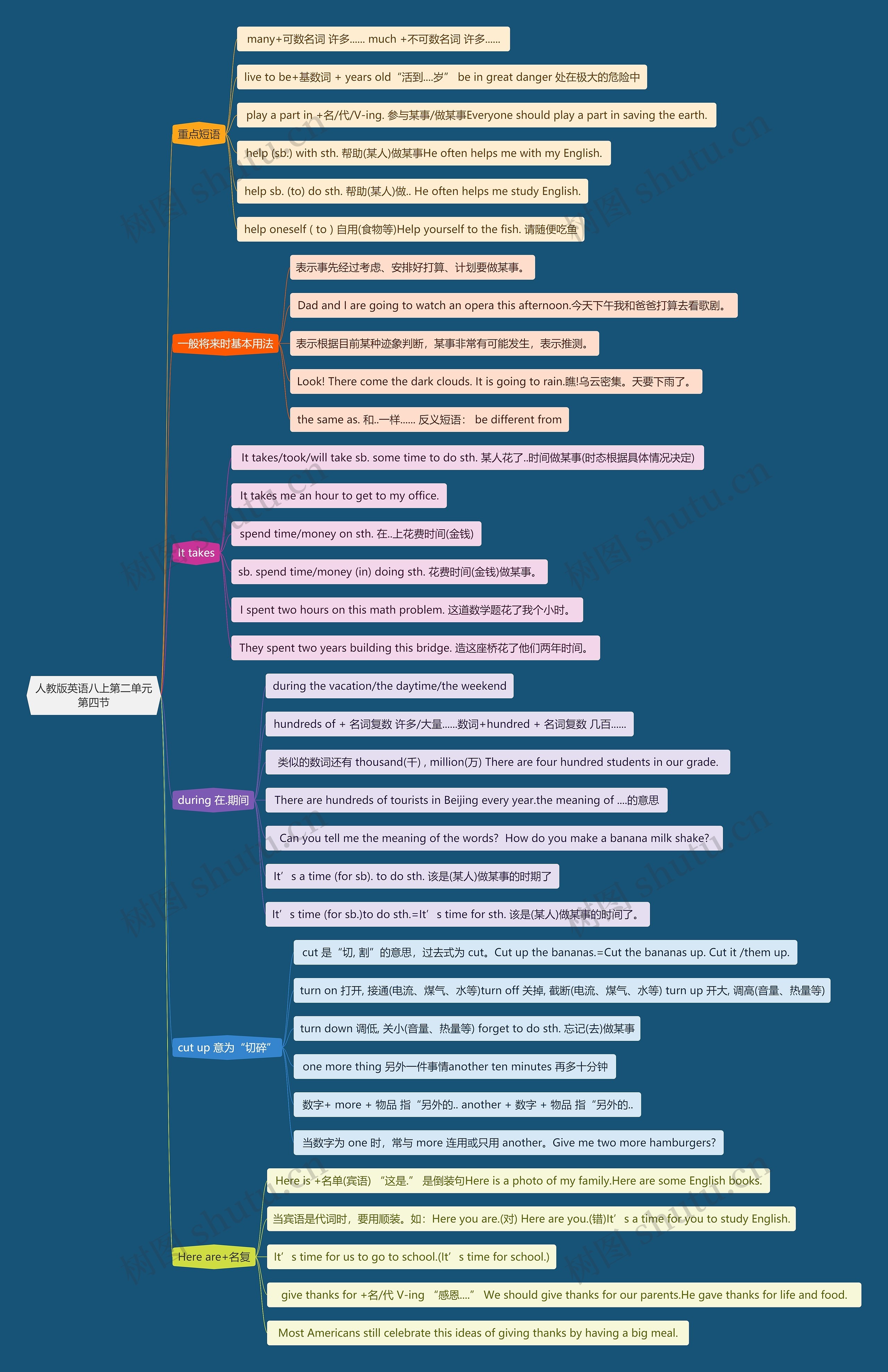 人教版英语八上第二单元第四节思维导图