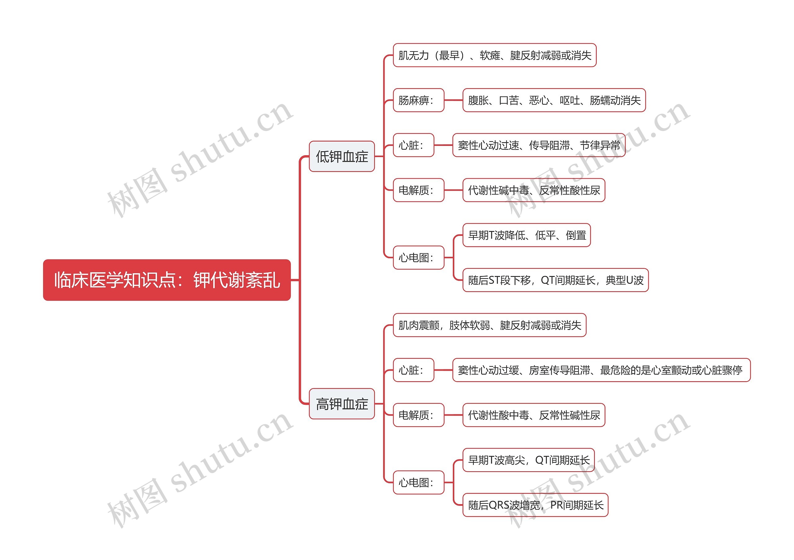 临床医学知识点：钾代谢紊乱思维导图