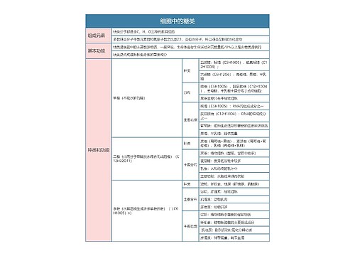 高中生物必修一细胞中的糖类思维导图