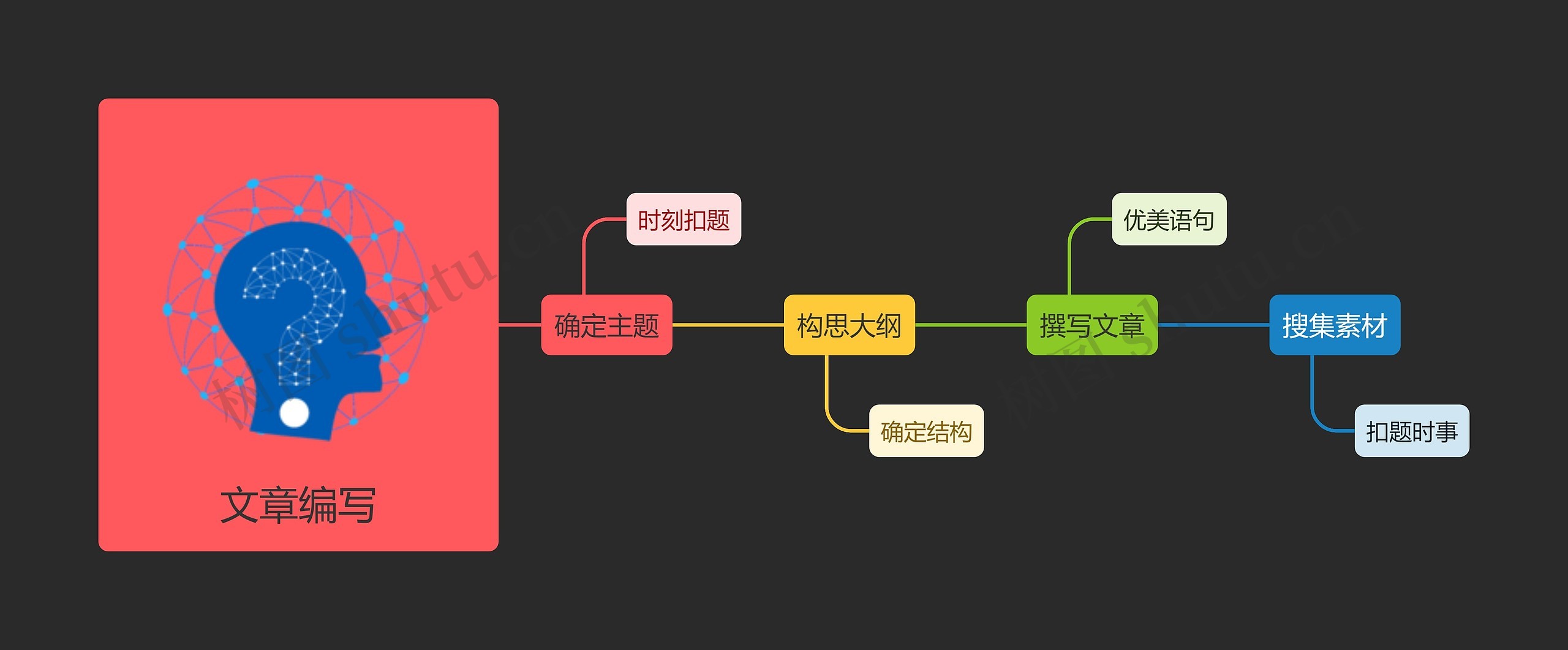 文章编写思维导图高清图 文章编写思维导图