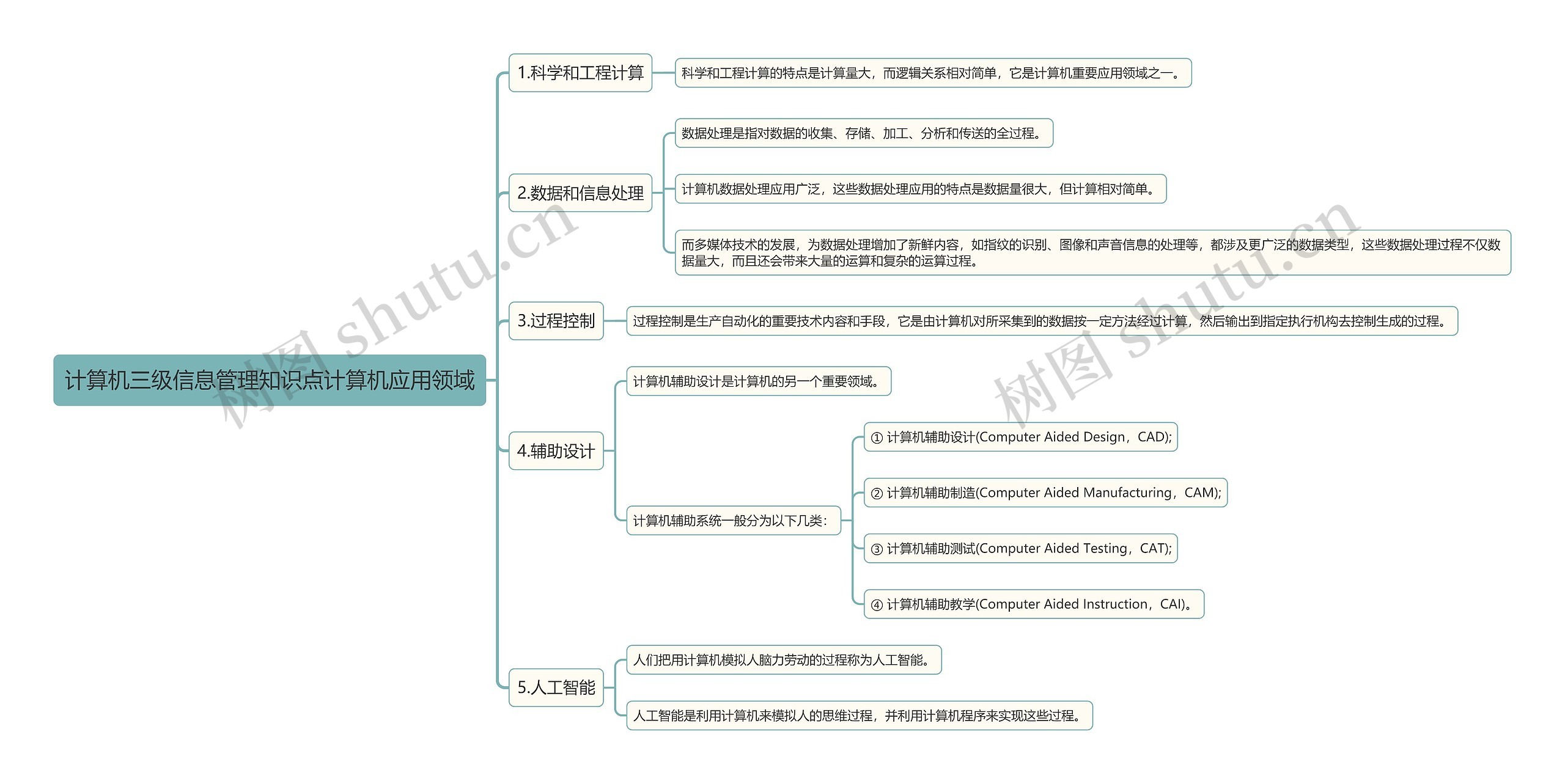 计算机三级信息管理知识点计算机应用领域思维导图高清图 计算机三级信息管理知识点计算机应用领域思维导图
