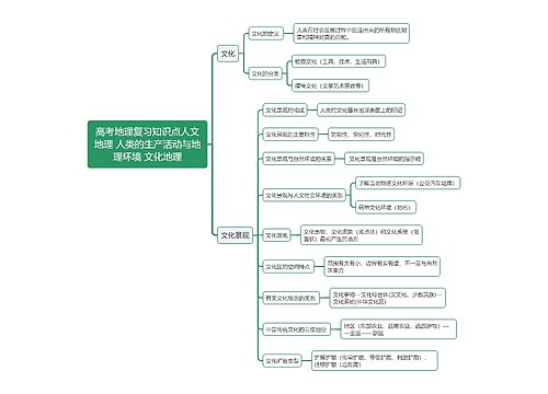 高考地理复习知识点人文地理 人类的生产活动与地理环境 文化地理