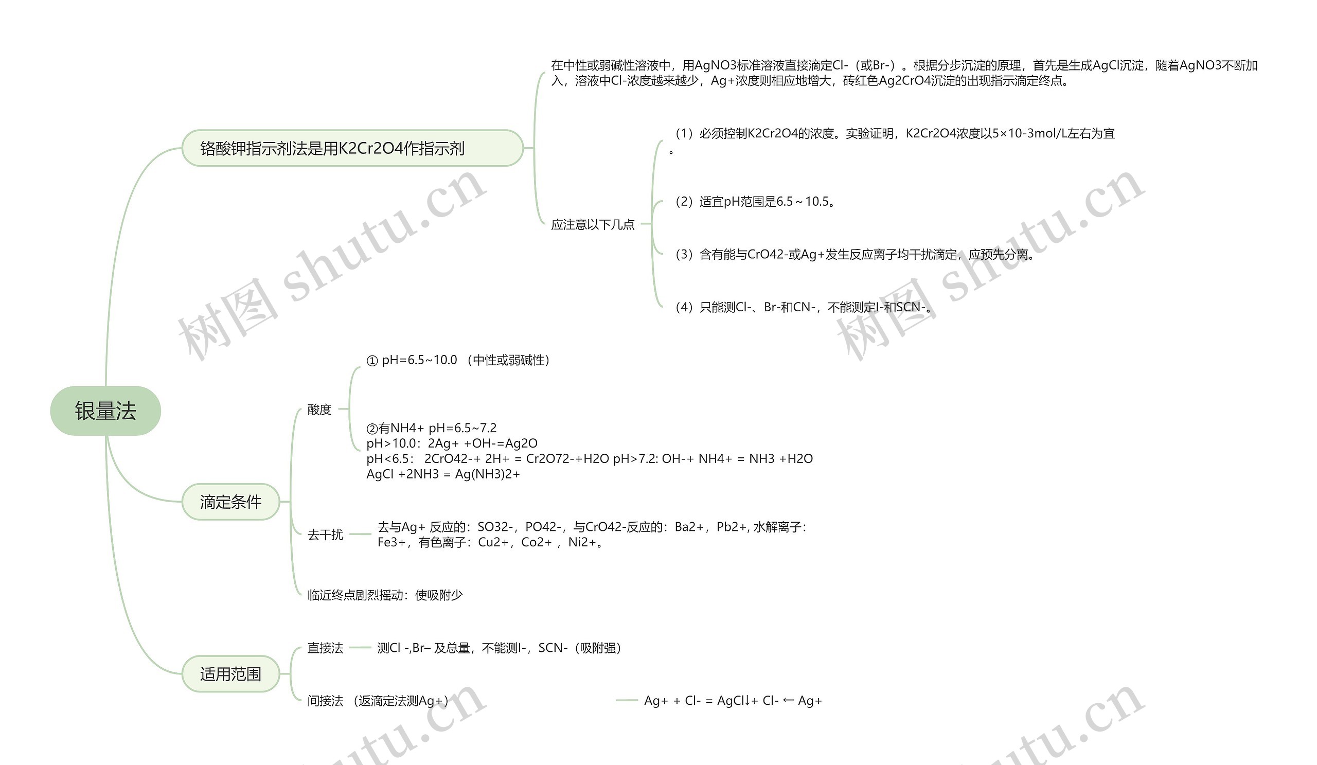 分析化学银量法的思维导图