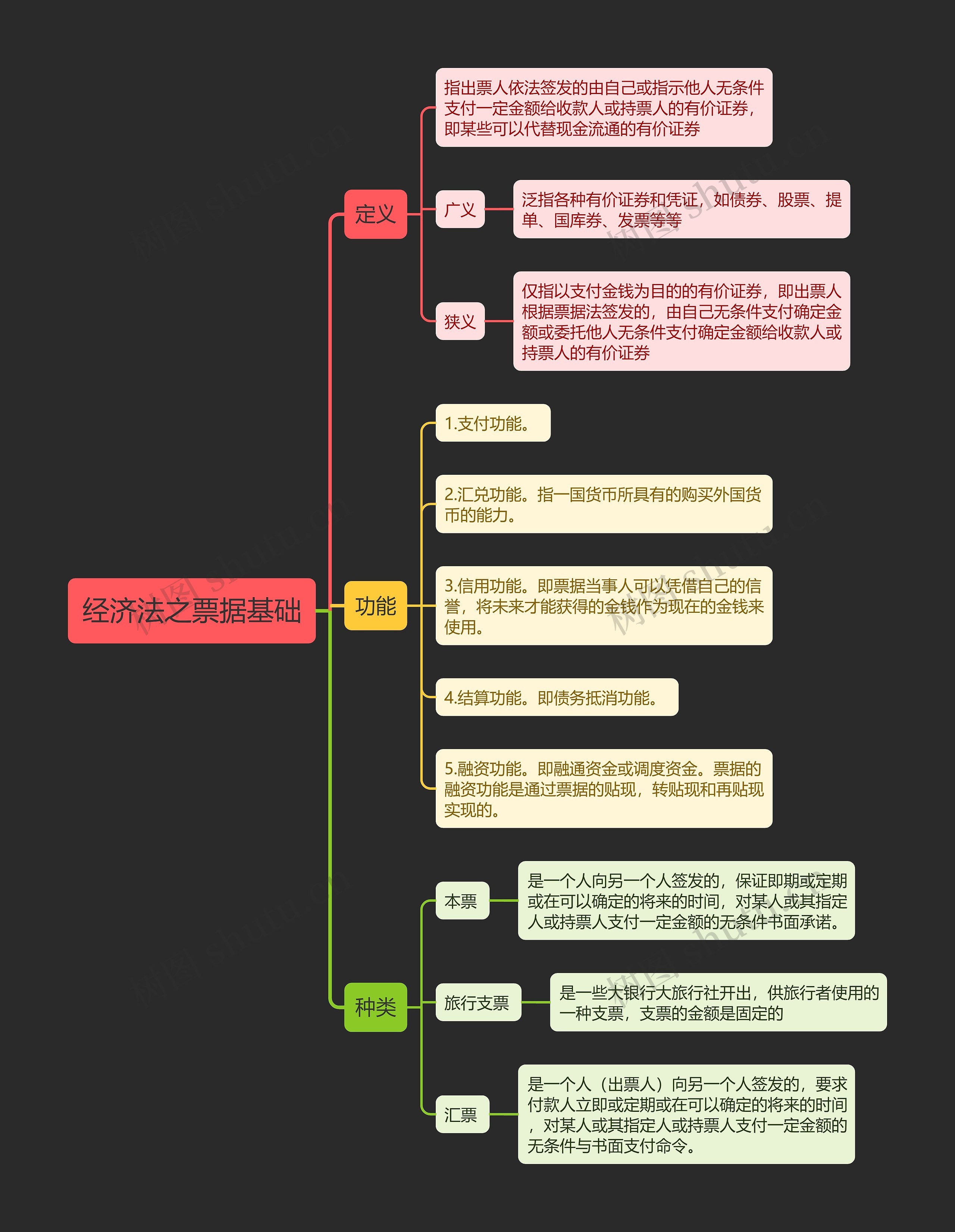 经济法之票据基础思维导图