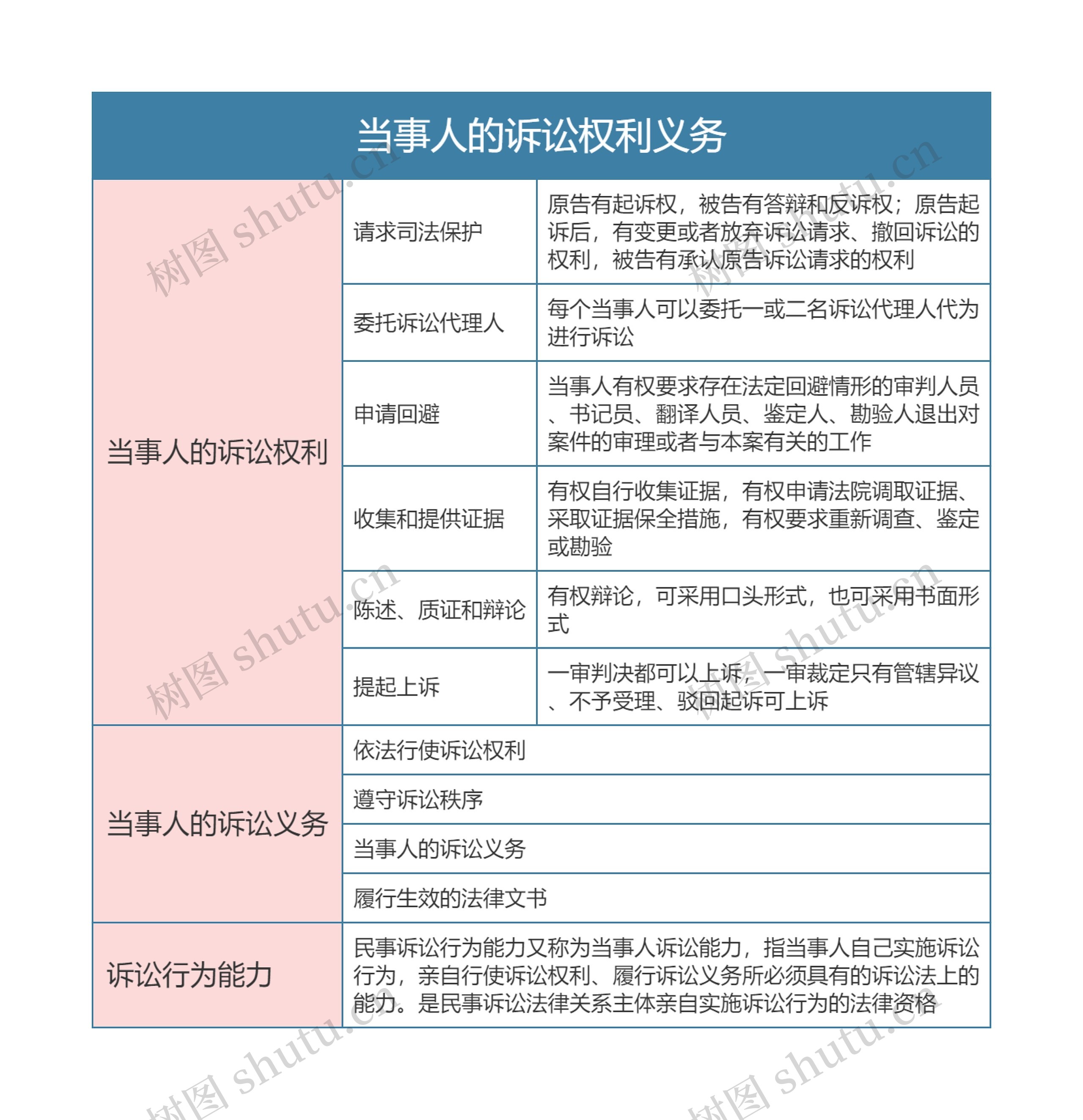 民事诉讼法  当事人的诉讼权利义务思维导图