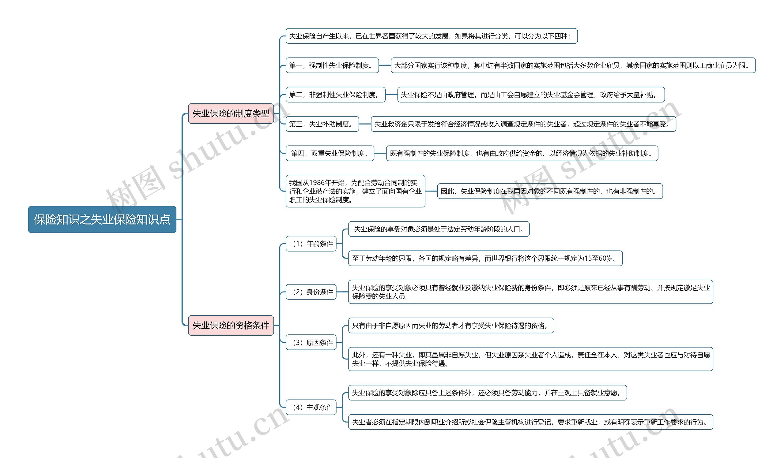 保险知识之失业保险知识点思维导图