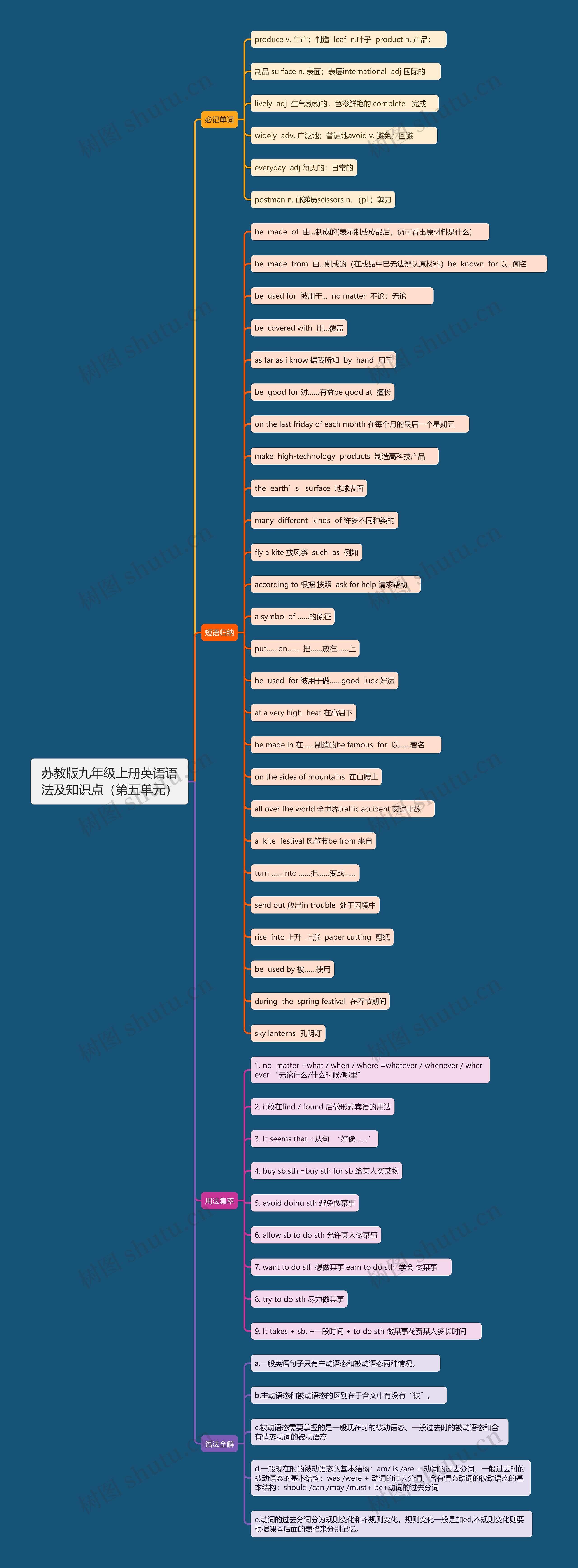 苏教版九年级上册英语语法及知识点（第五单元）