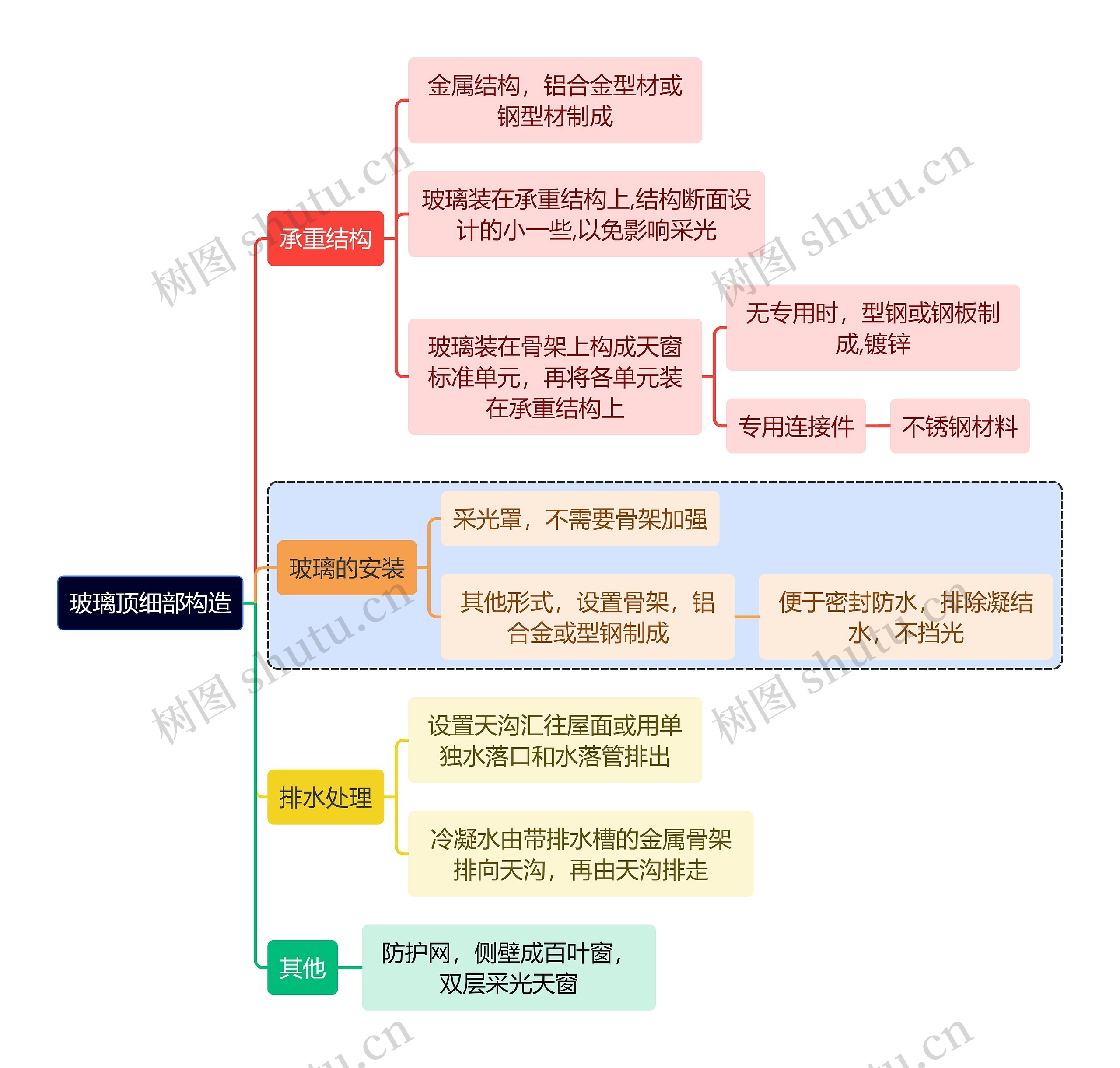 建筑学知识玻璃顶细部构造思维导图