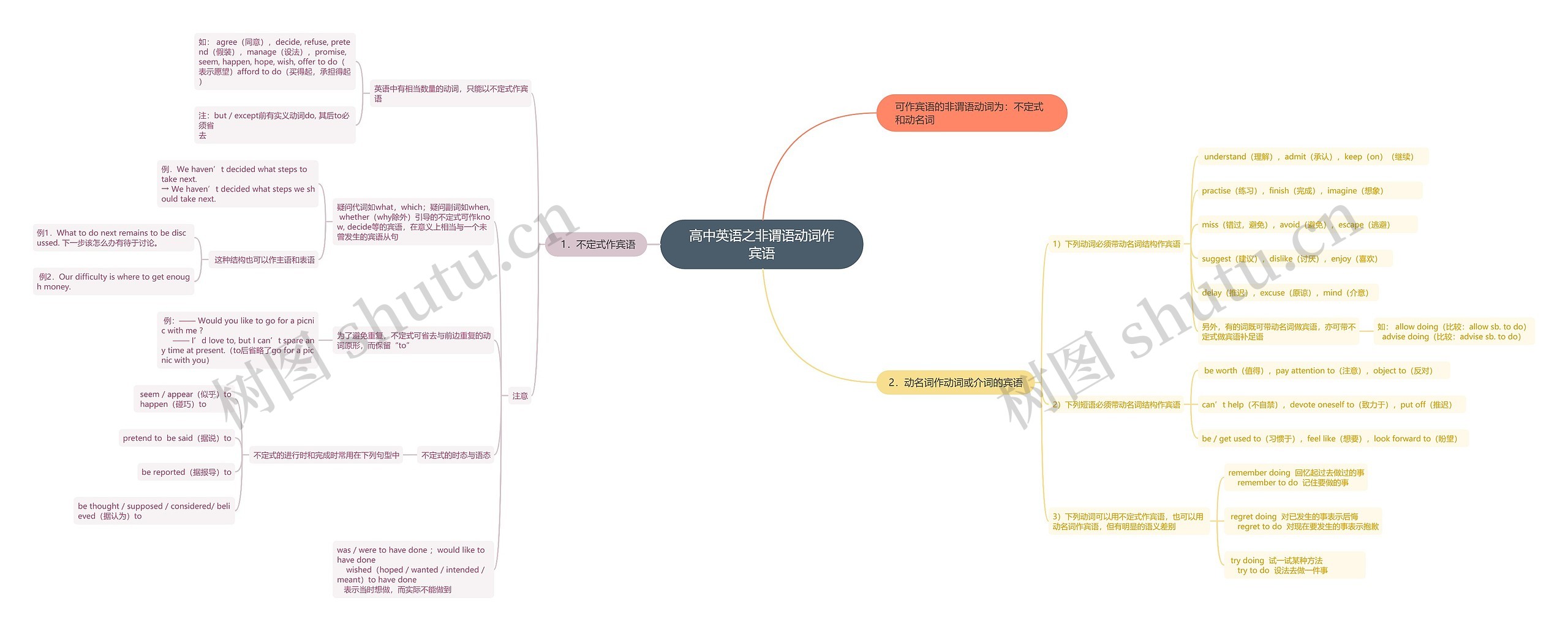 高中英语之非谓语动词作宾语思维导图