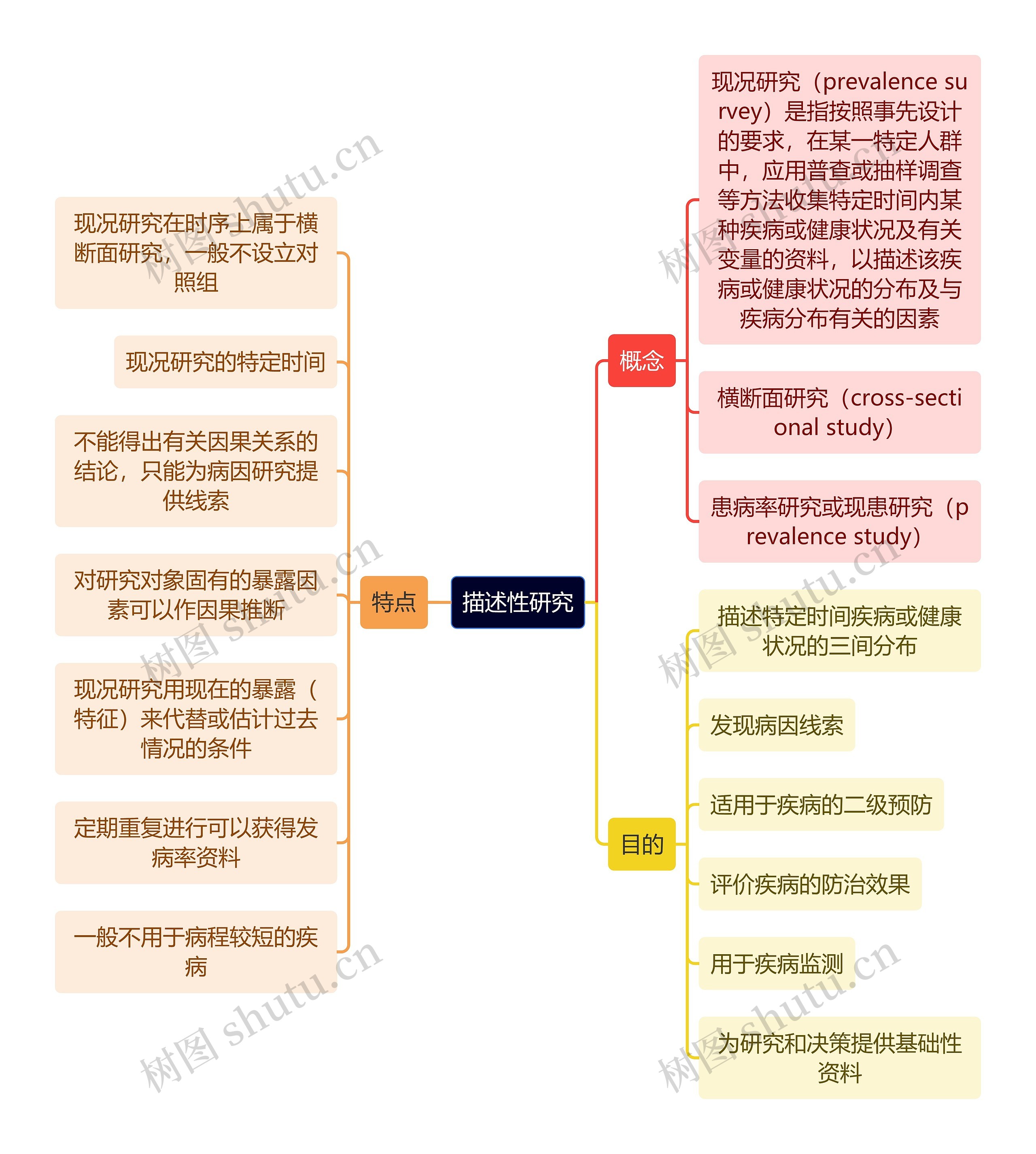 医学知识描述性研究思维导图