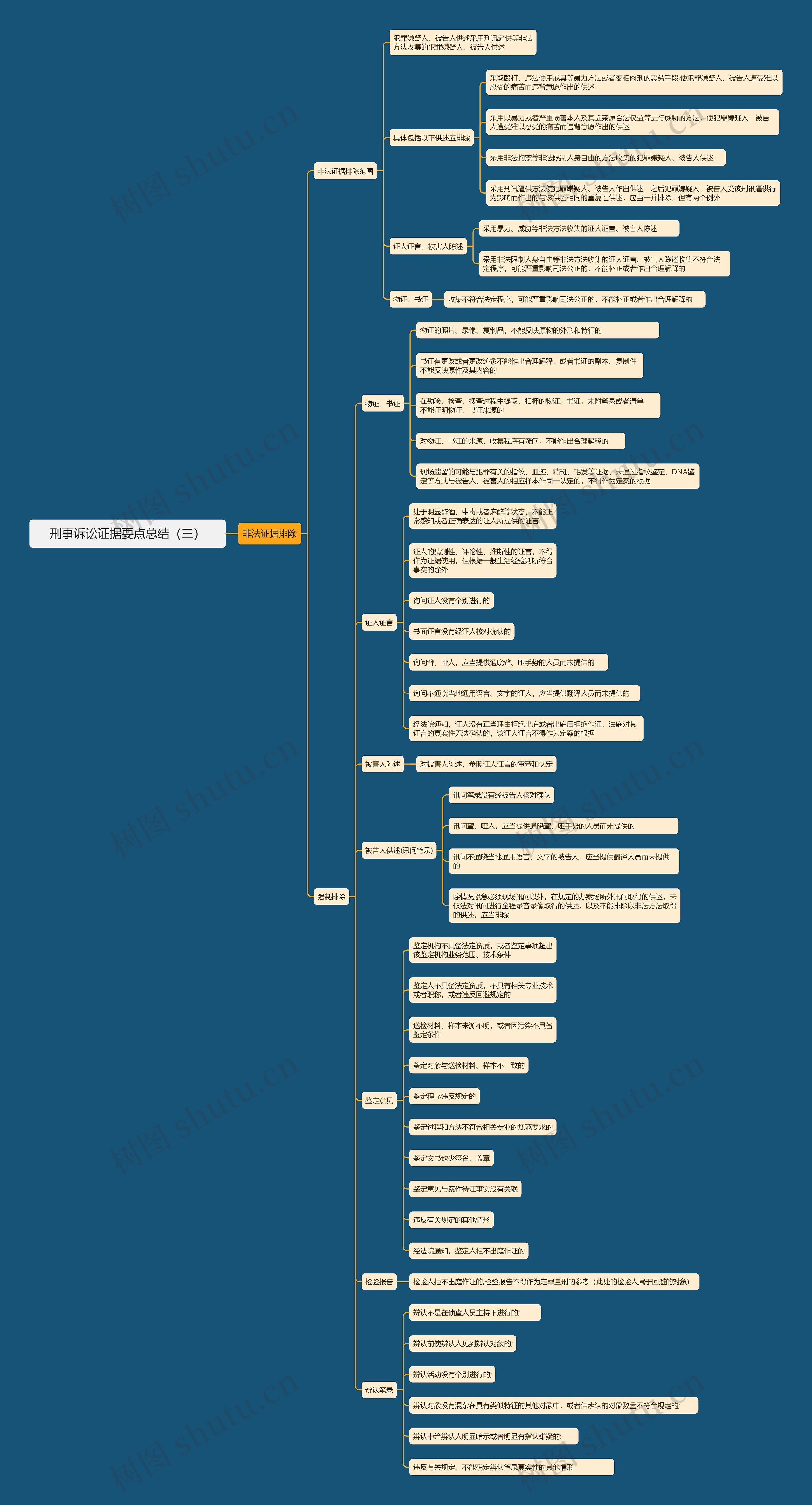 刑事诉讼证据要点总结（三）思维导图