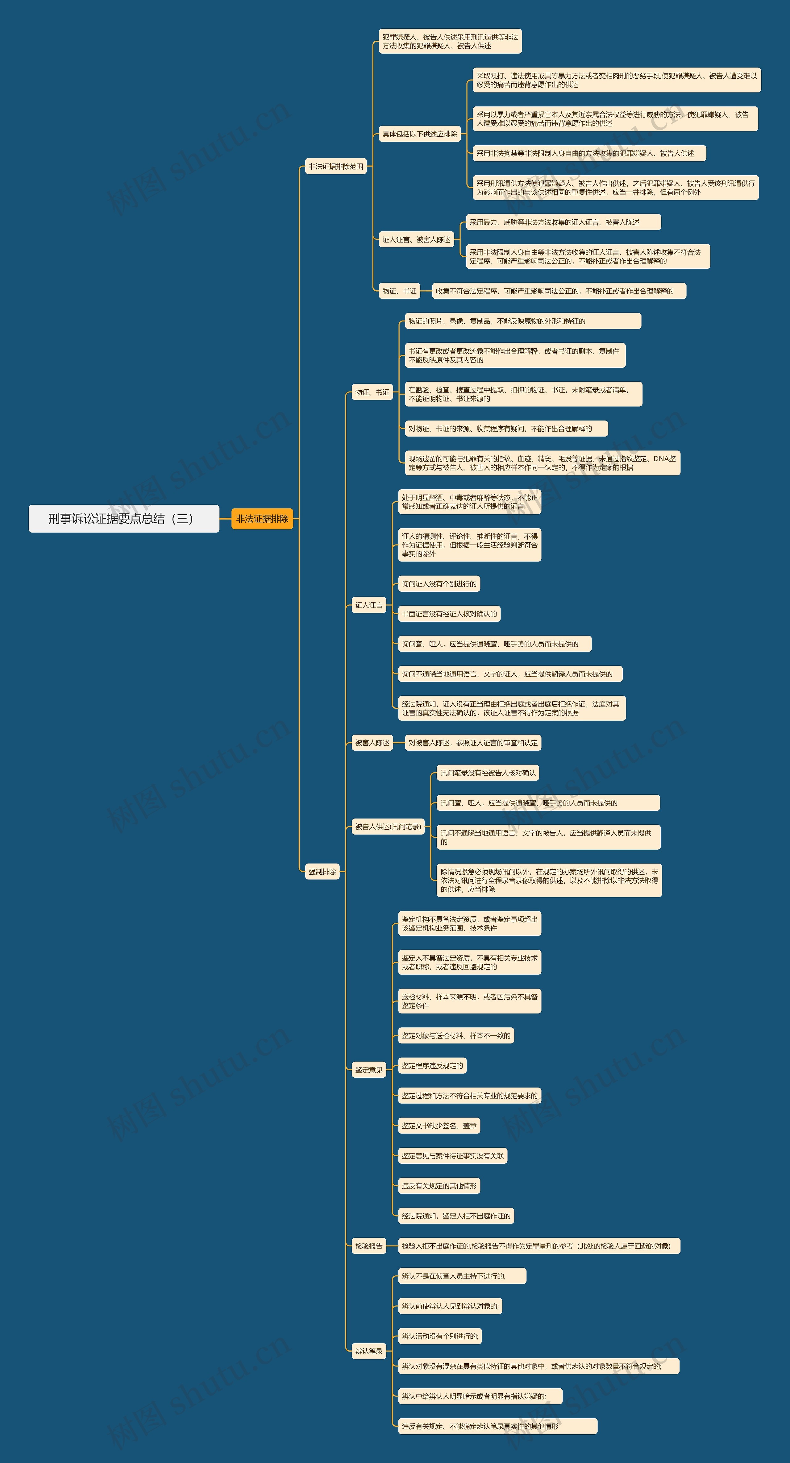 刑事诉讼证据要点总结(三)思维导图高清图 刑事诉讼证据要点总结(三)思维导图