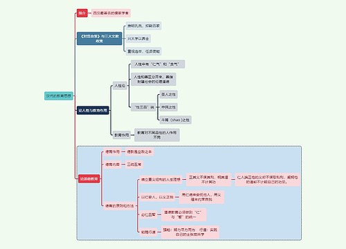 教师资格考试汉代的教育思想知识点思维导图