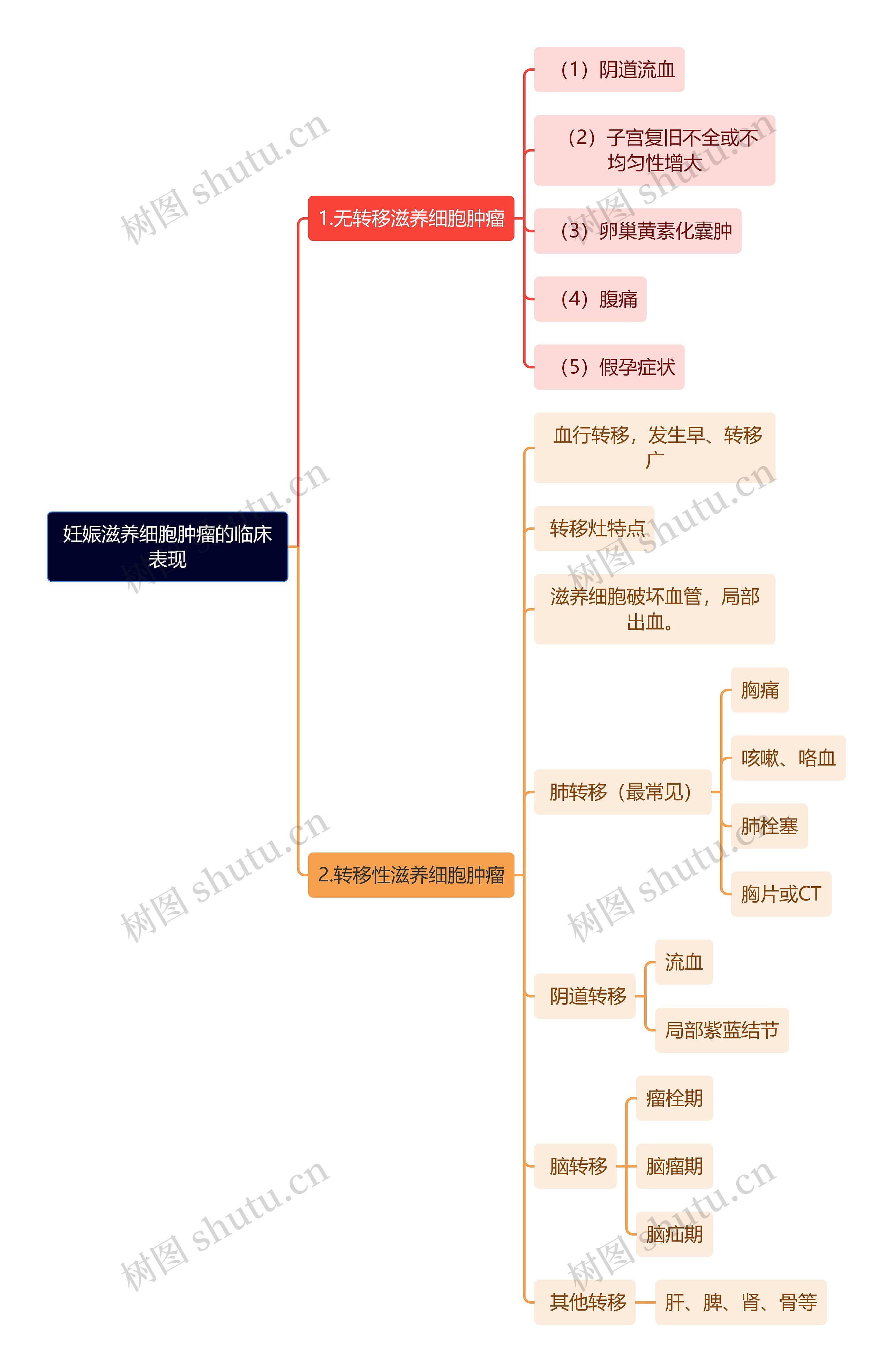 医学知识妊娠滋养细胞肿瘤的临床表现思维导图