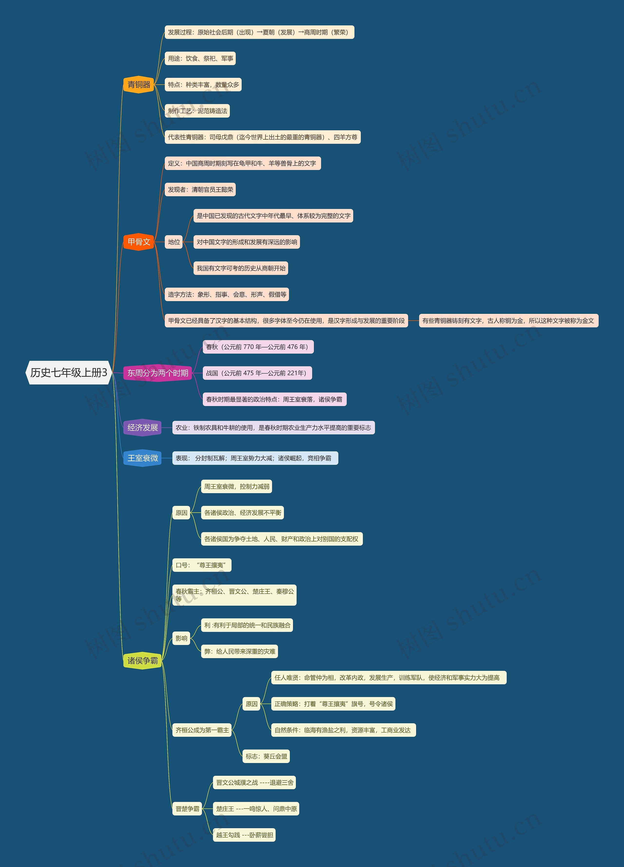 历史七年级上册3思维导图