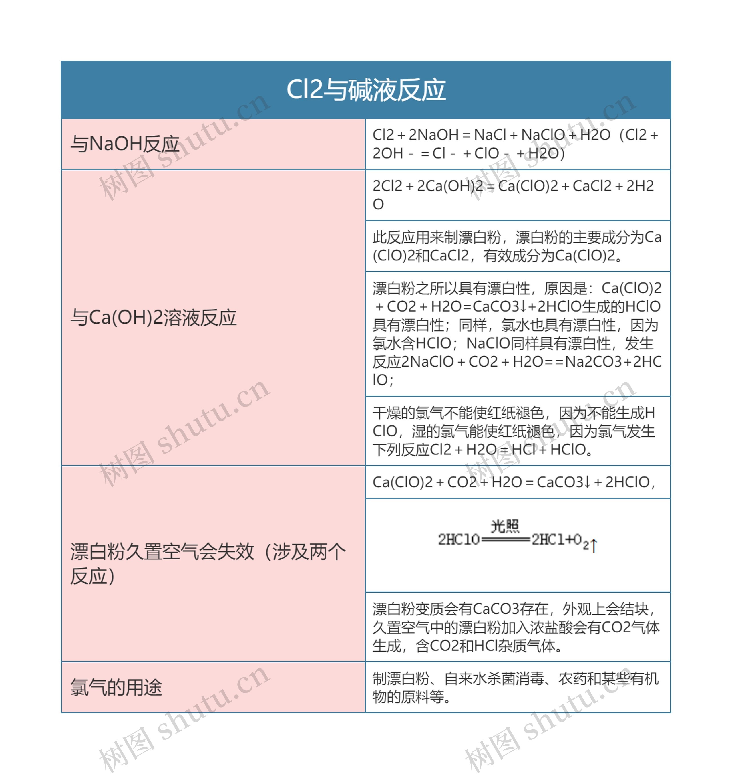 高中化学必修一Cl2与碱液反应思维导图