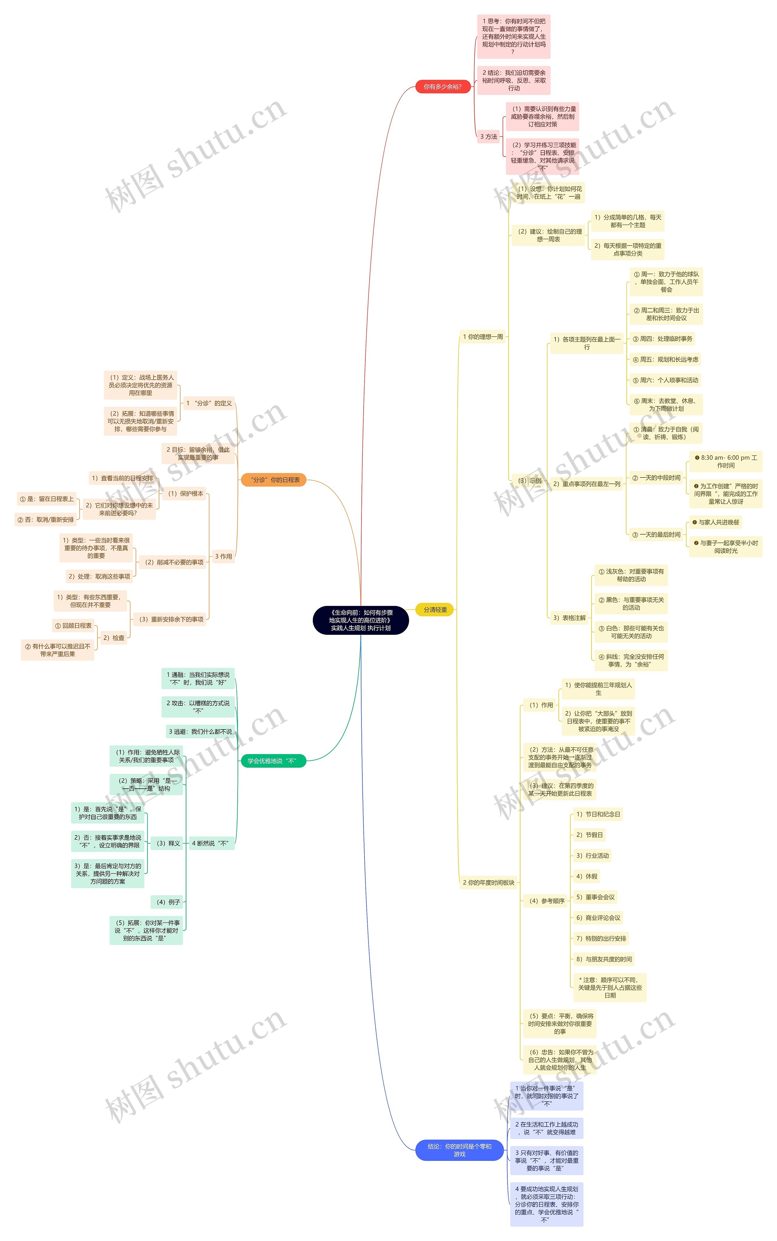 《生命向前：如何有步骤地实现人生的高位进阶》实践人生规划 执行计划思维导图