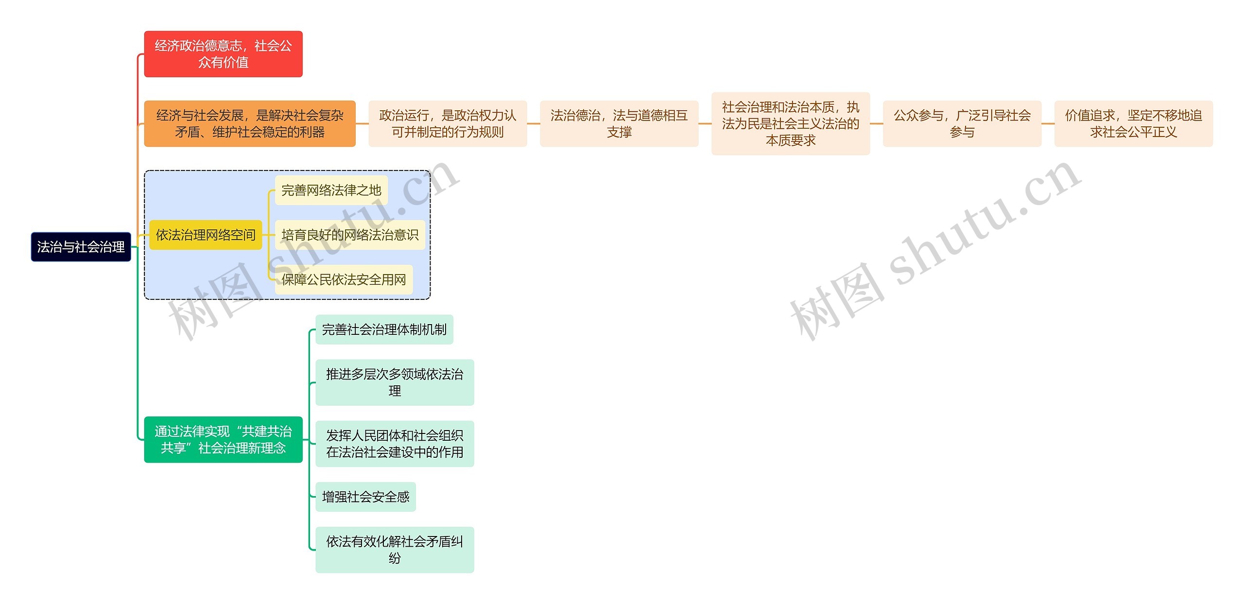 法学知识法治与社会治理思维导图