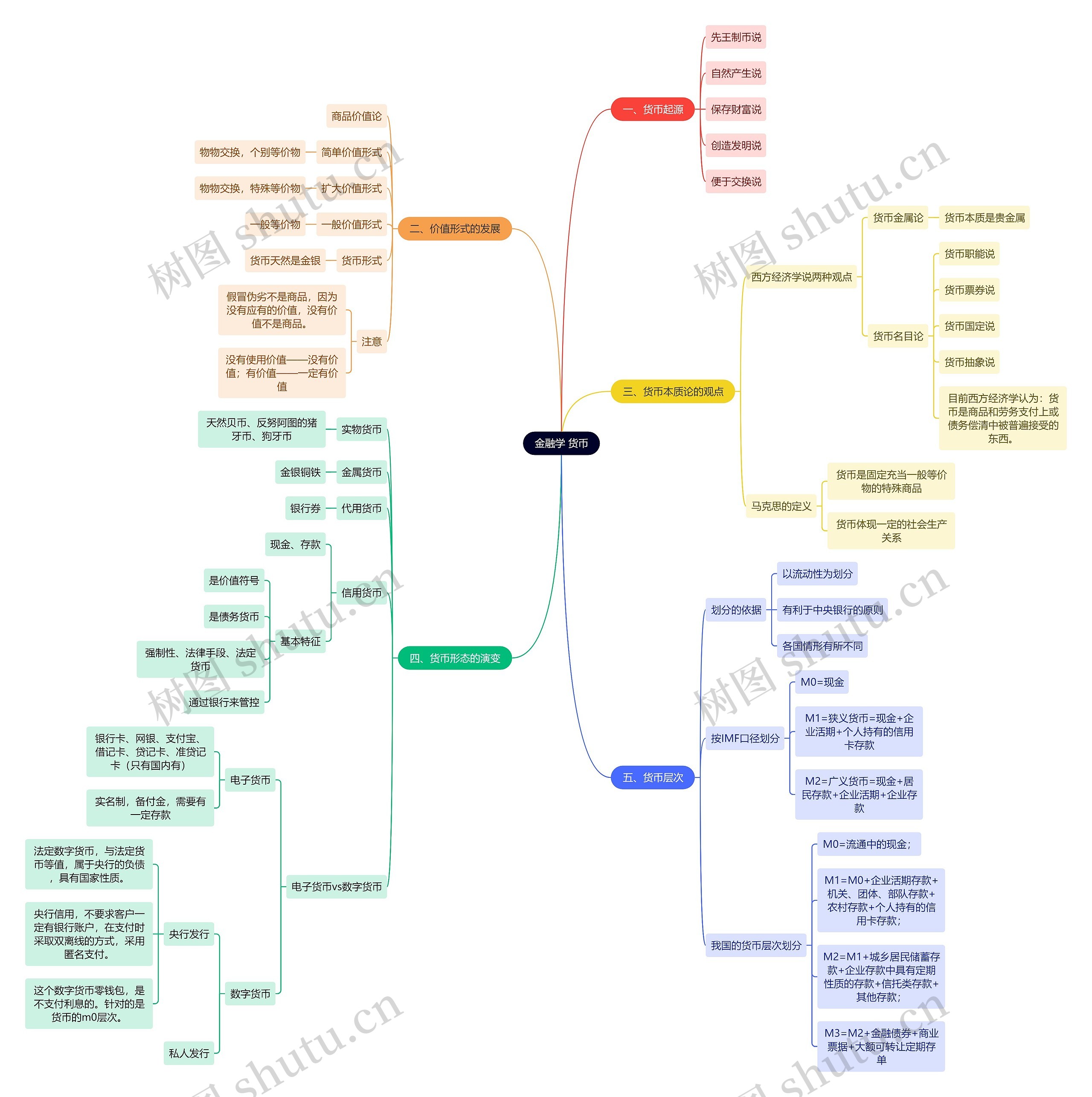 读书笔记《金融学》 货币思维导图