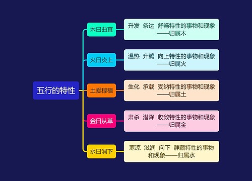 中医知识五行的特性思维导图