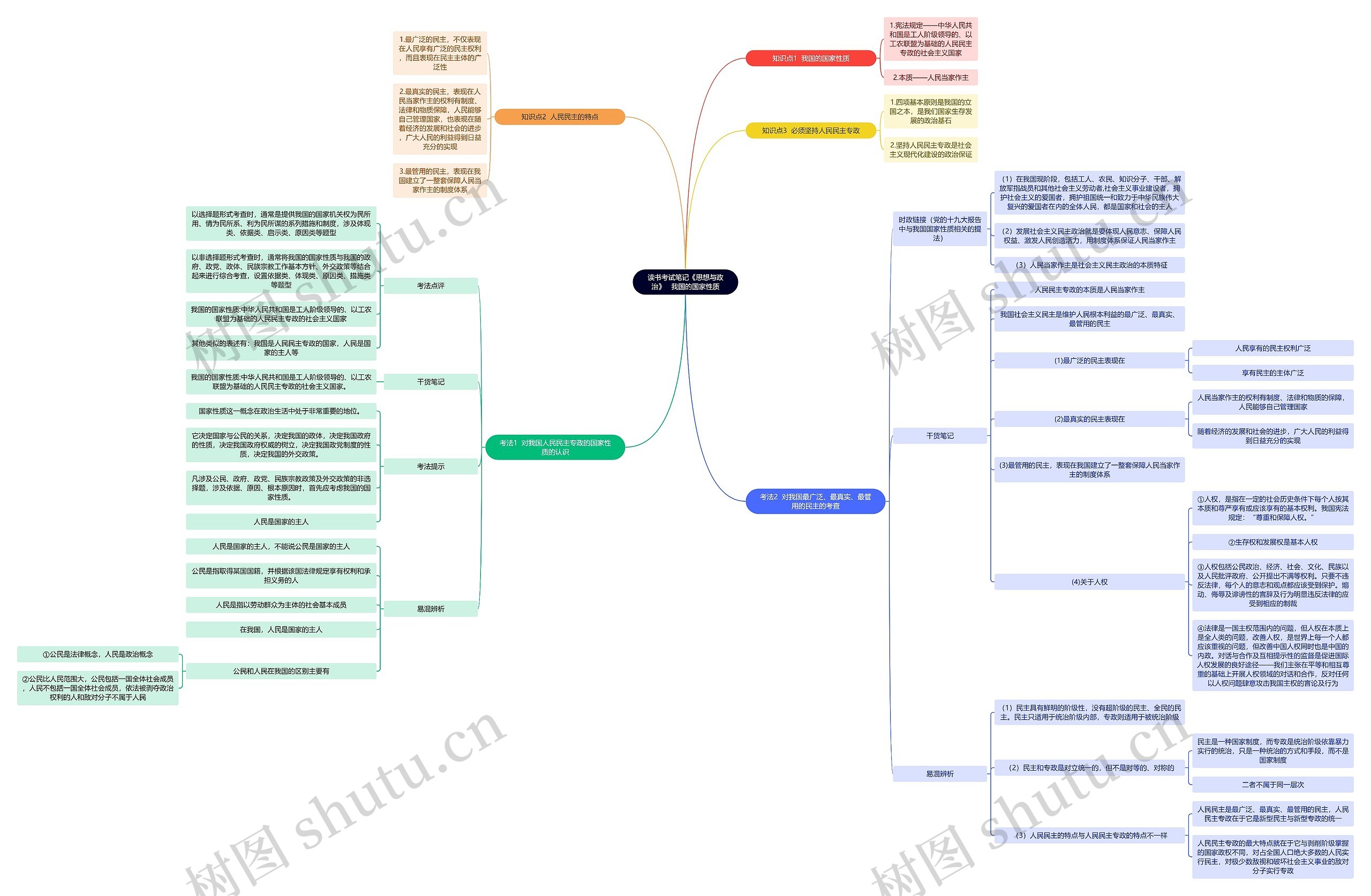 读书考试笔记《思想与政治》   我国的国家性质思维导图