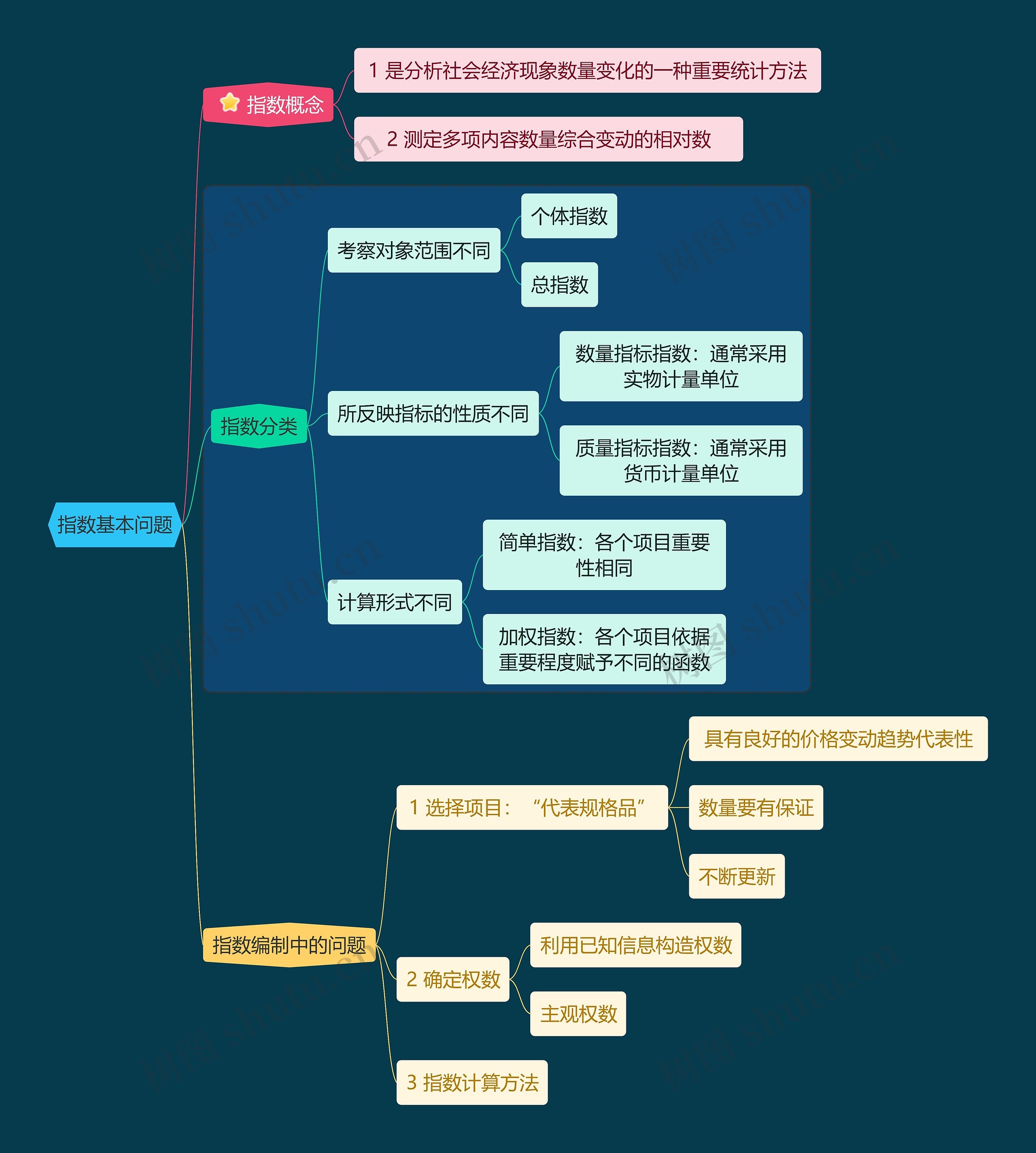 统计学指数基本问题学习资料思维导图